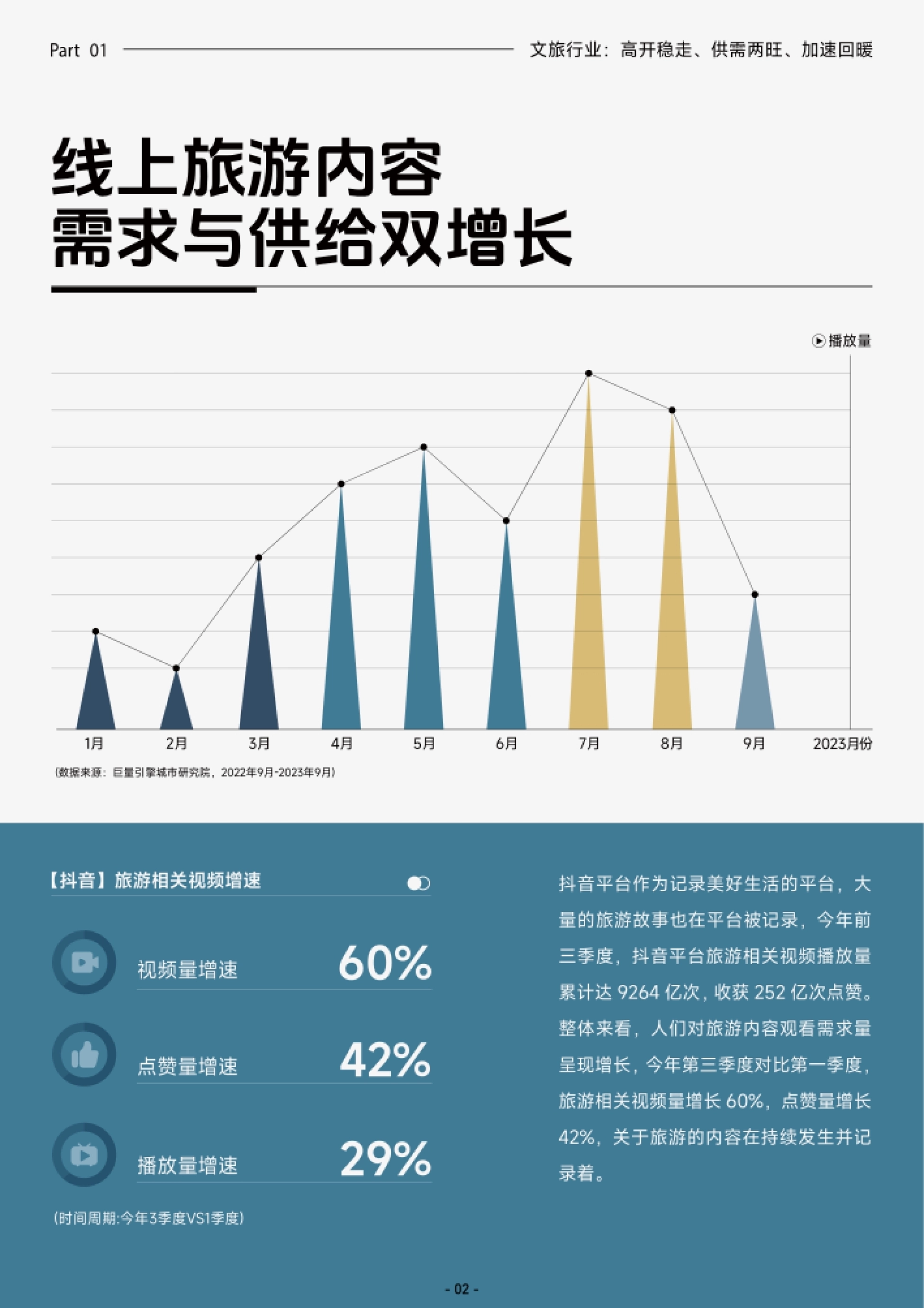 线上旅游内容需求与供给双增长:旅游相关视频播放、点赞与视频量增速