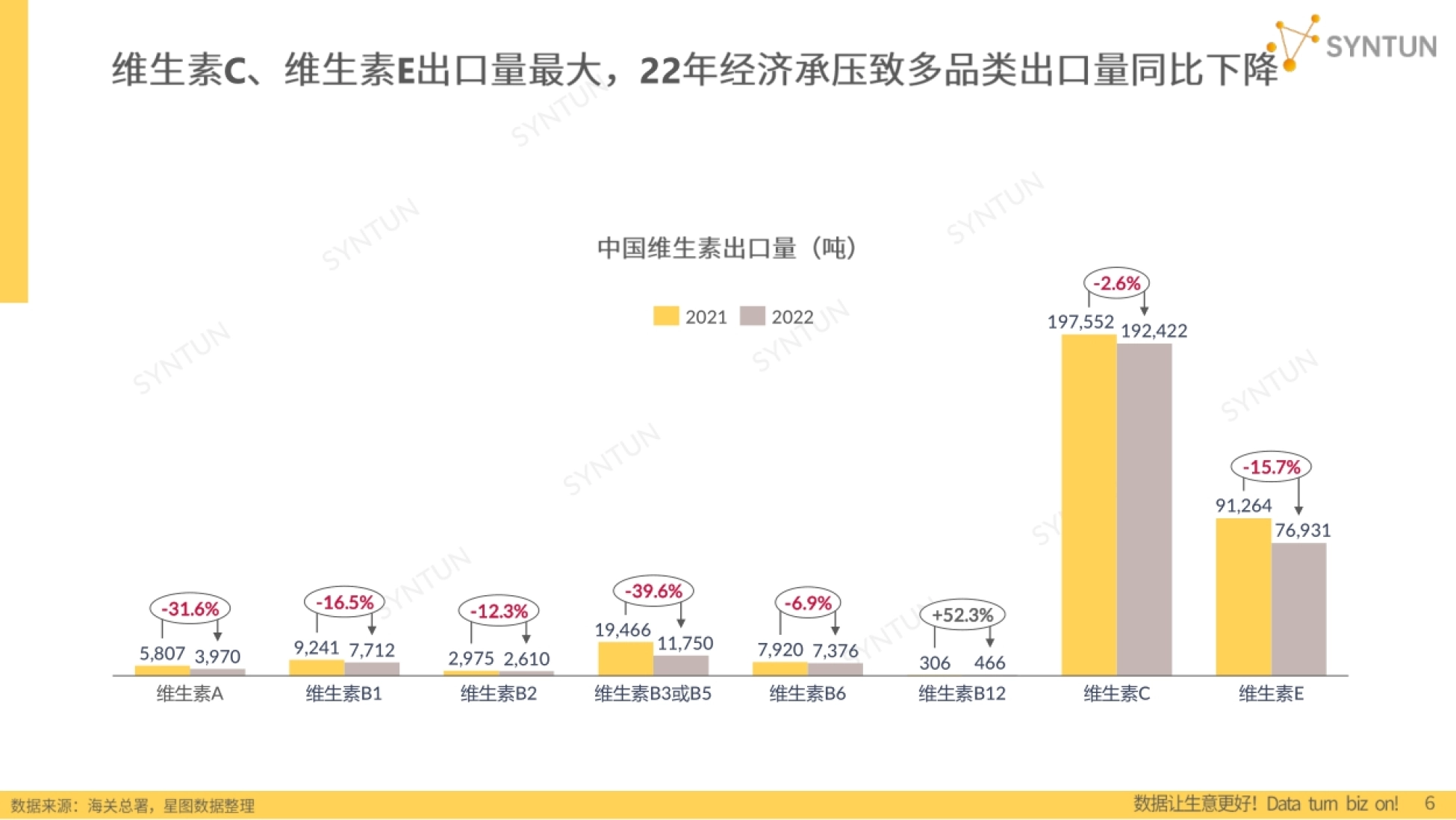第6页 中国维生素各类别出口量对比：2021与2022年