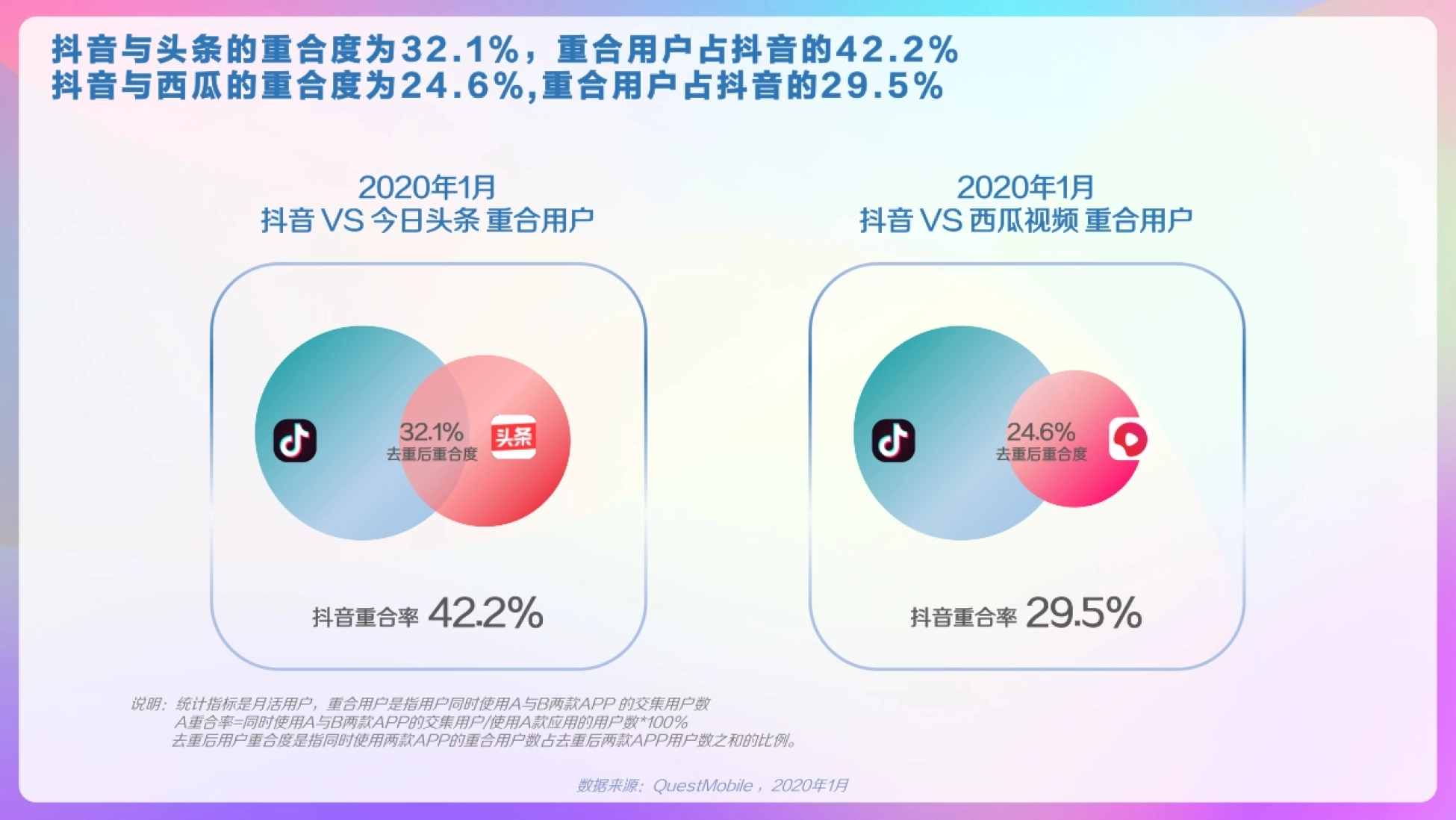 说明:统计指标是月活用户,重合用户是指用户同时使用A与B两款APP 的交集用