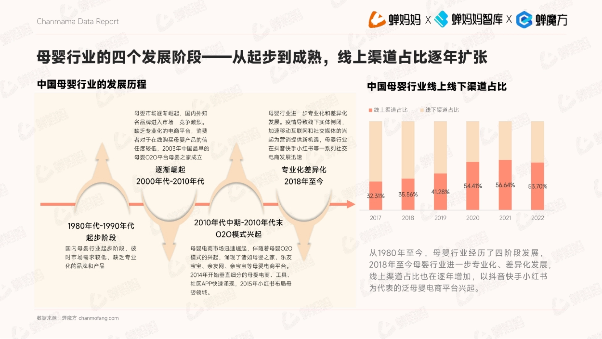 母婴行业的四个发展阶段——从起步到成熟,线上渠道占比逐年扩张 数据来源:蝉魔