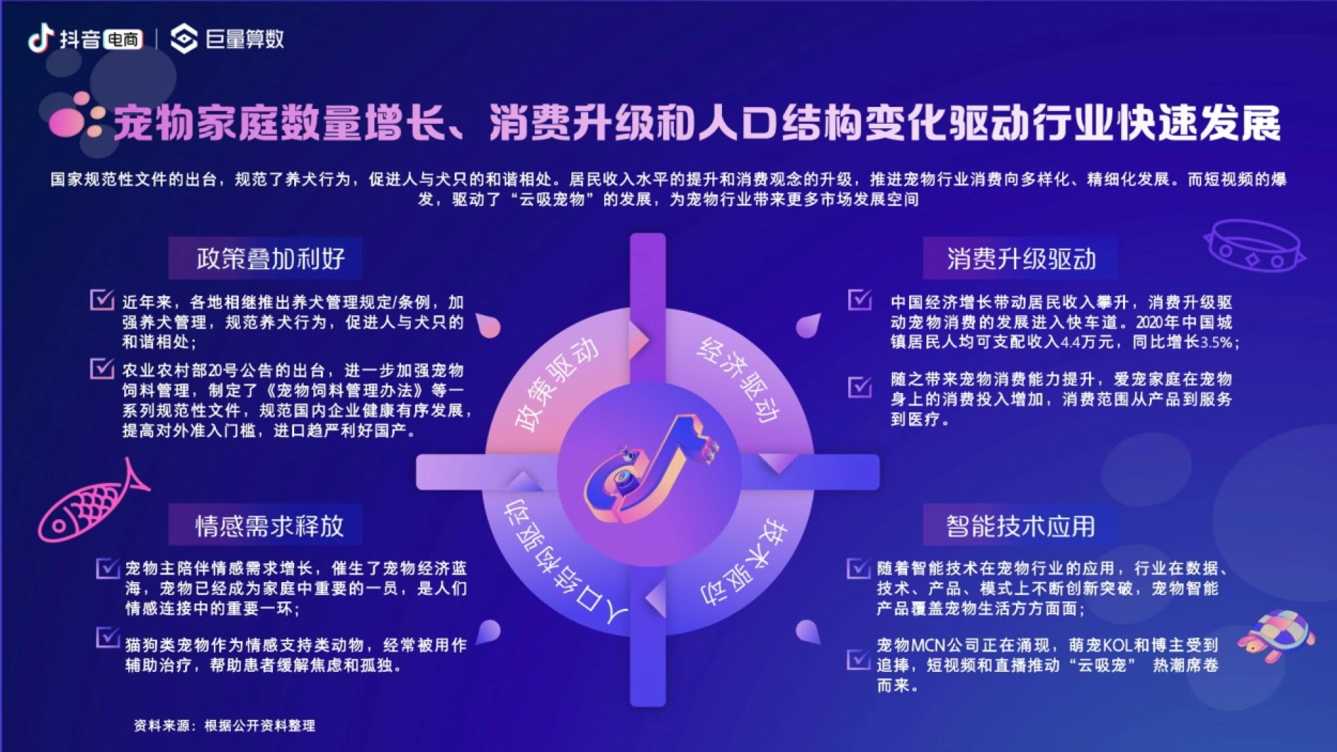 抖音电商 巨量算数 宠物家庭数量增长、消费升级和人口结构变化驱动行业快速发展