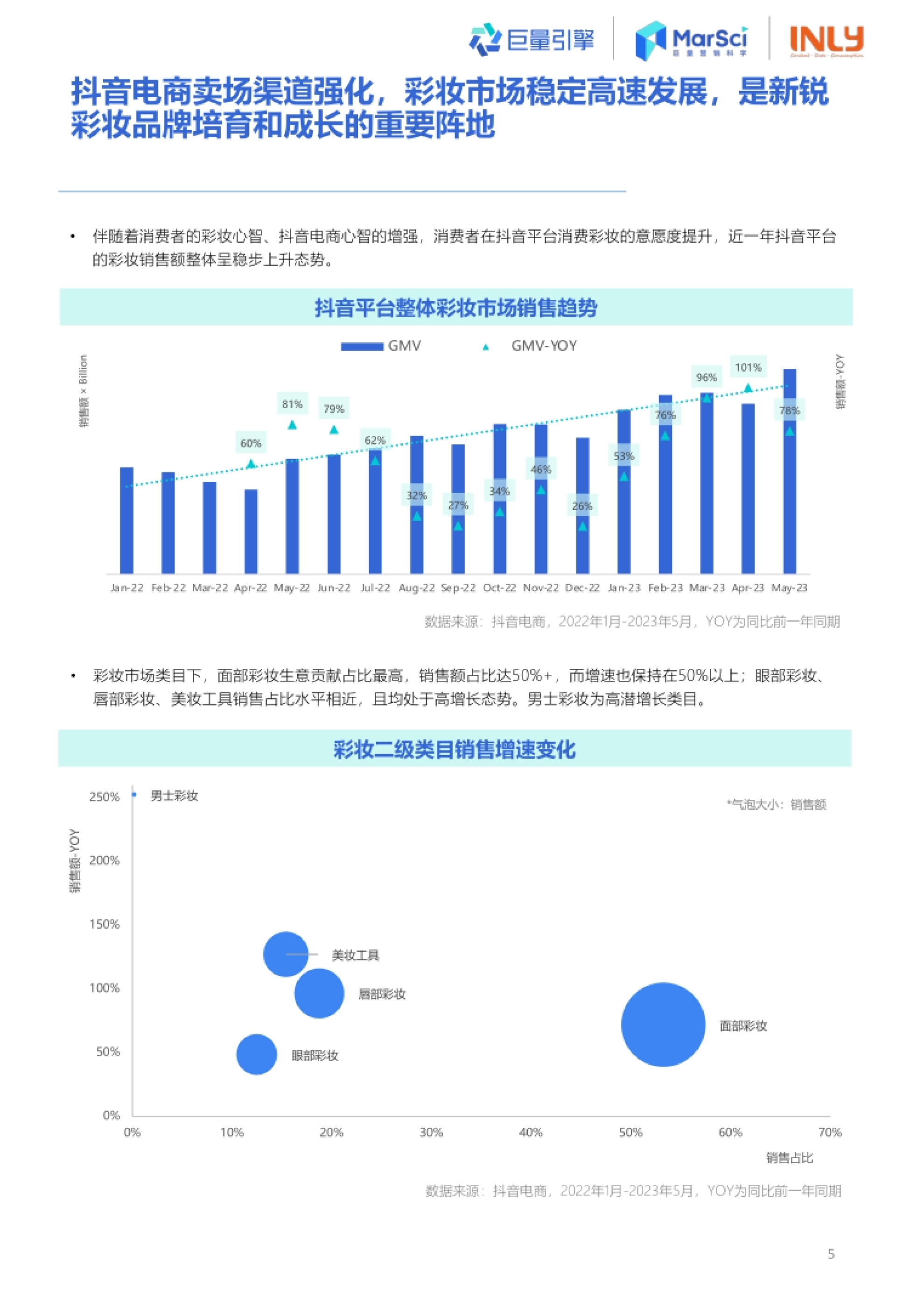 第6页 抖音彩妆市场销售趋势与二级类目增速