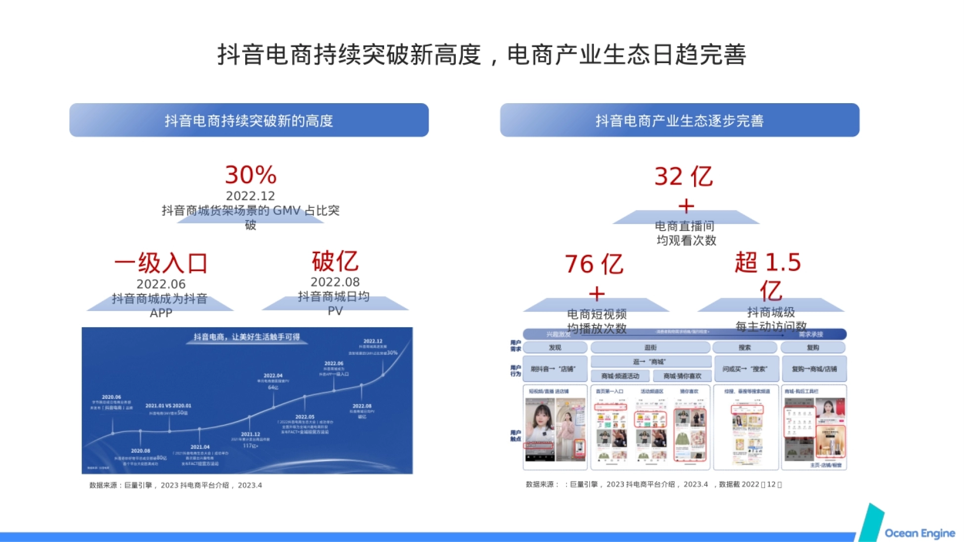 抖⾳电商成为541家 TOP 品牌线上⽣意阵地 2022 数据来源:巨量引擎