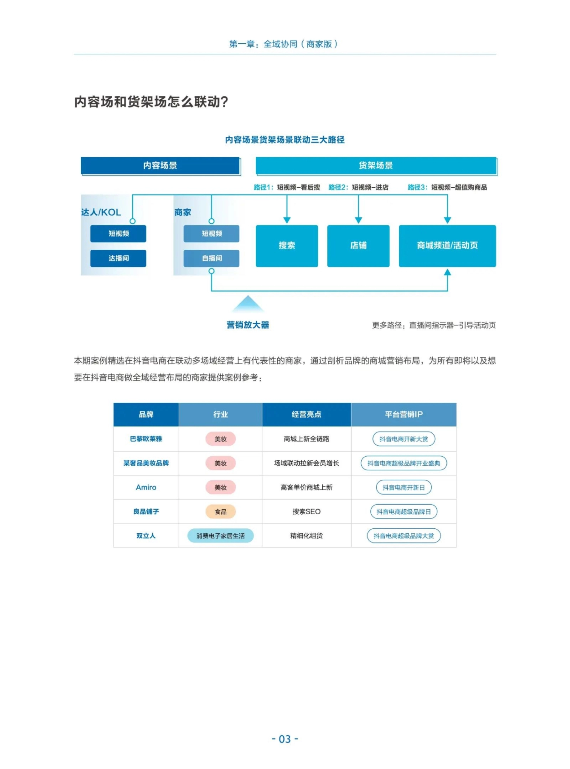 第一章：全域协同（商家版） 内容场和货架场怎么联动？ 内容场景货架场景联动三