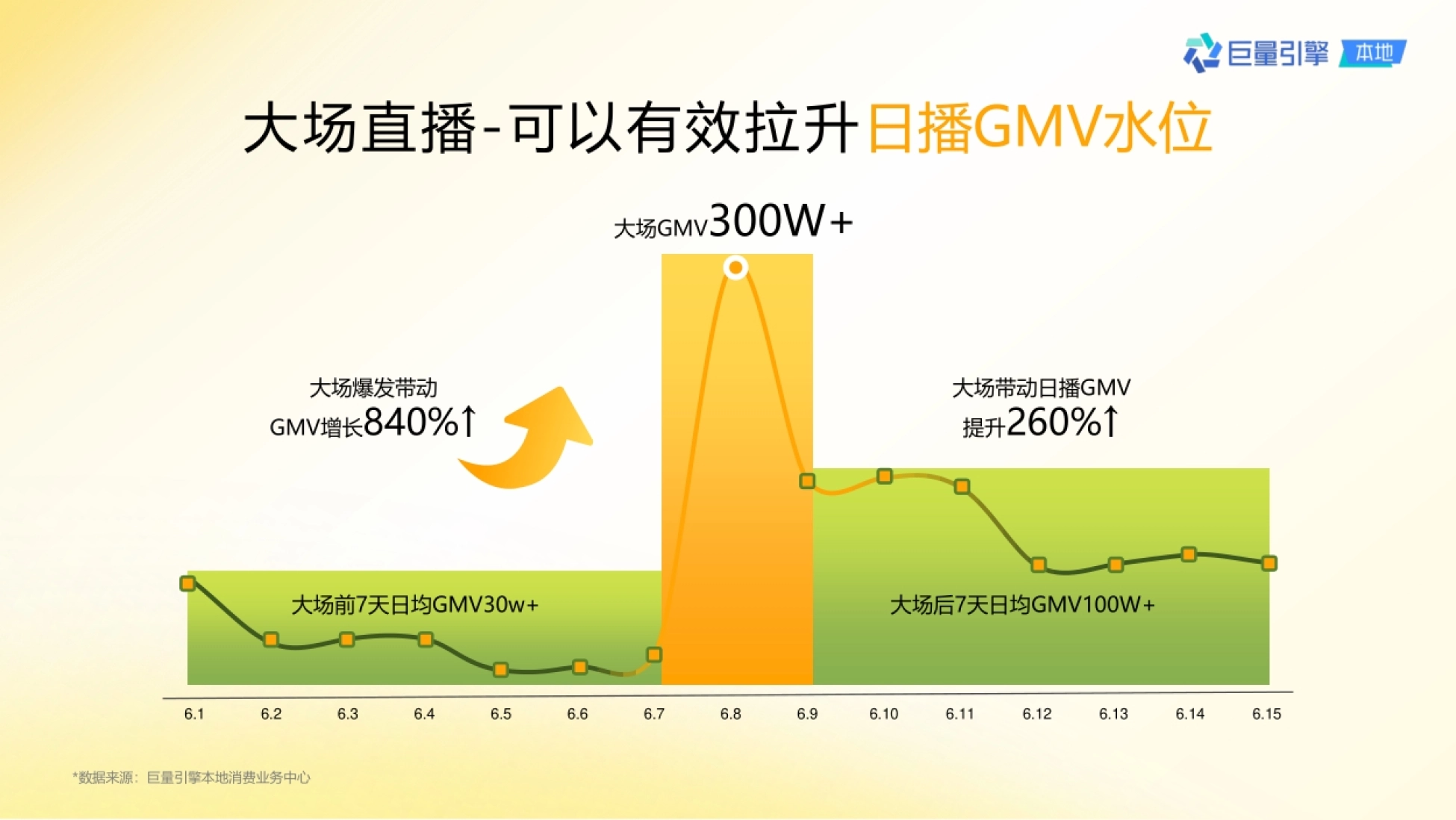 巨量引擎：2023抖音团购直播大场方法论_第6页