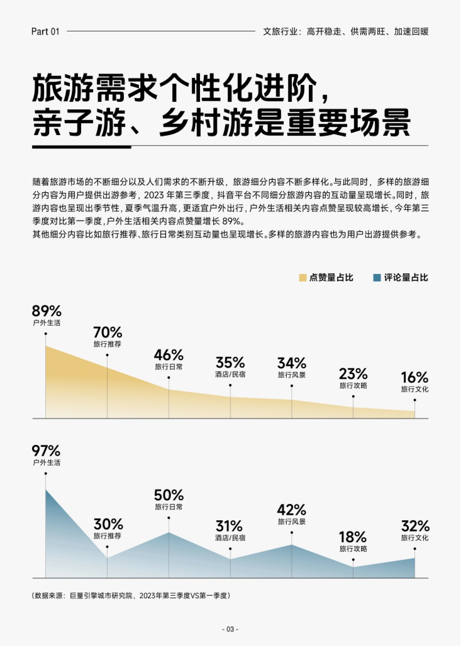 第6页 旅游细分内容互动量增长:户外生活点赞增长89%