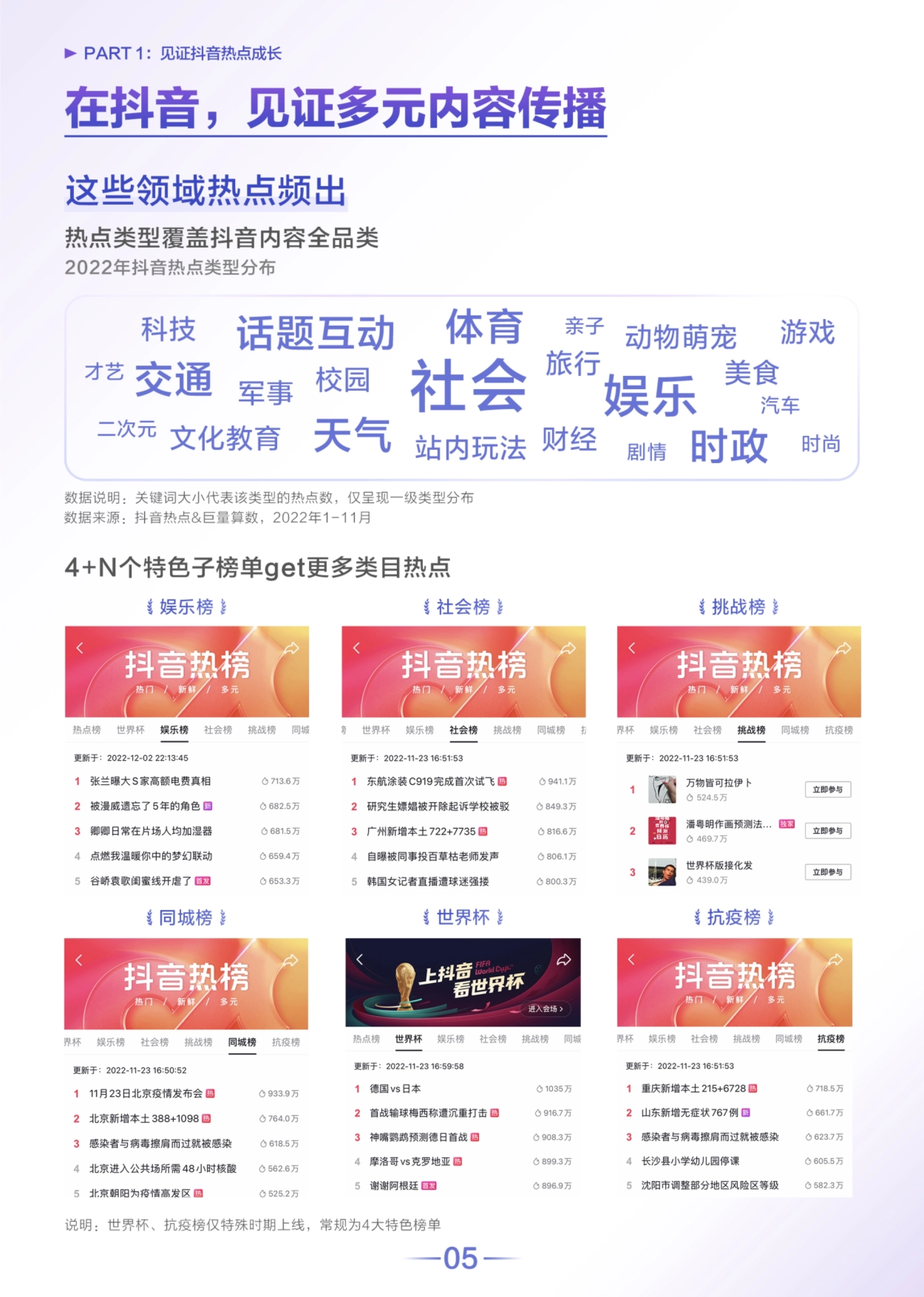 第6页 2022 年抖音热点类型分布与 4+N 特色子榜单