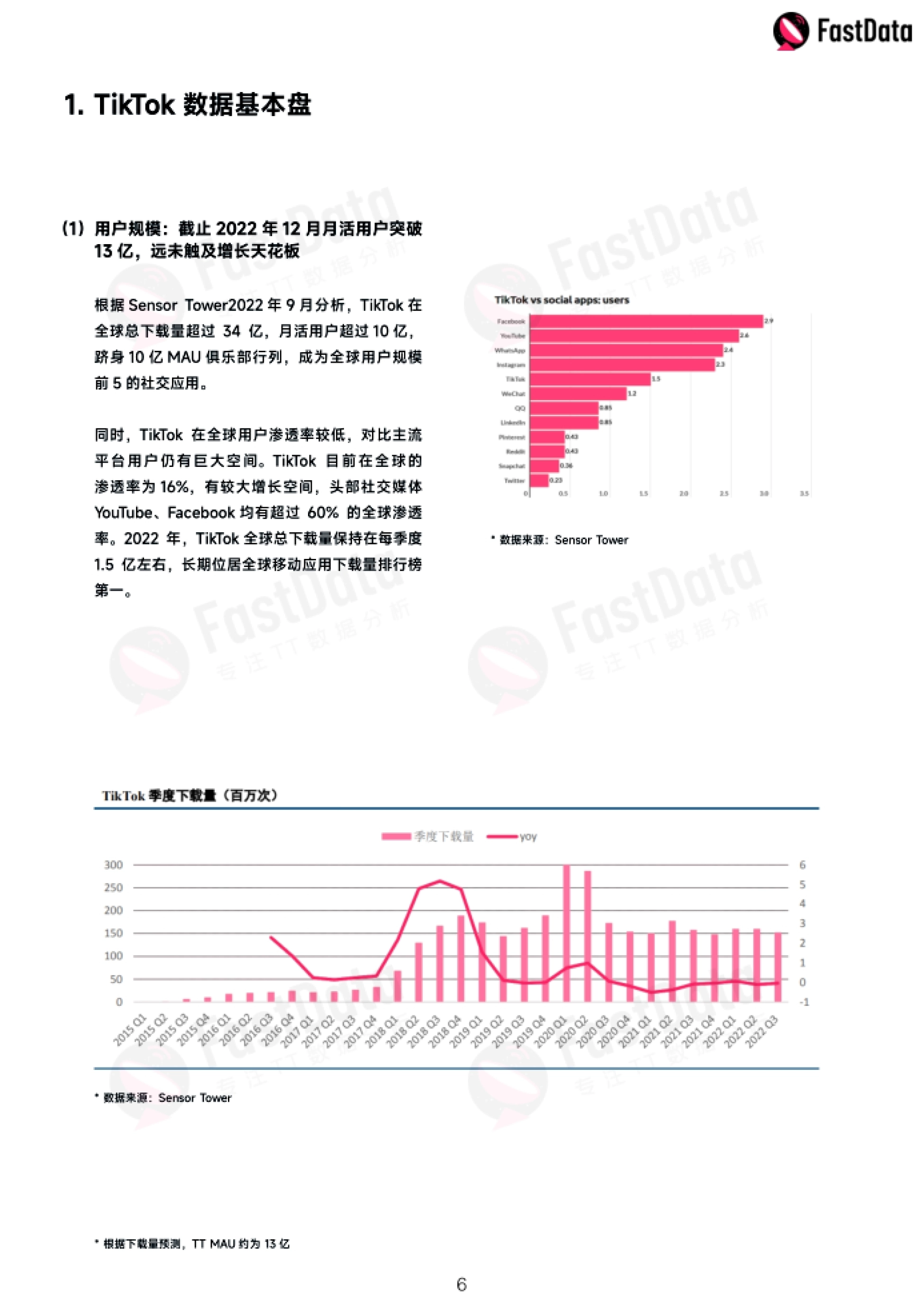 数据基本盘 根据Sensor Tower2022 年9 月分析,TikTok