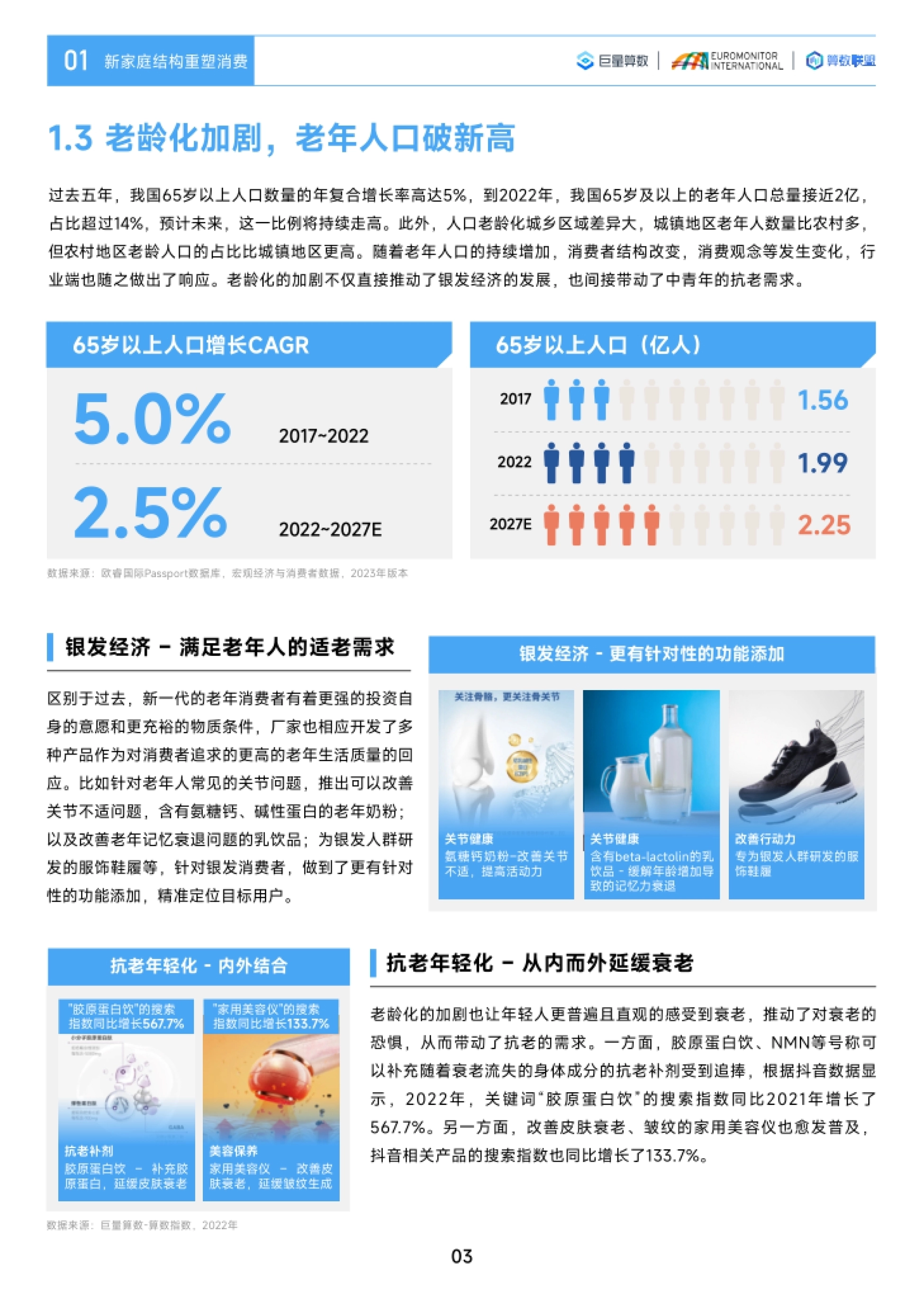 第6页 老年人口增长与银发经济、抗老年轻化需求