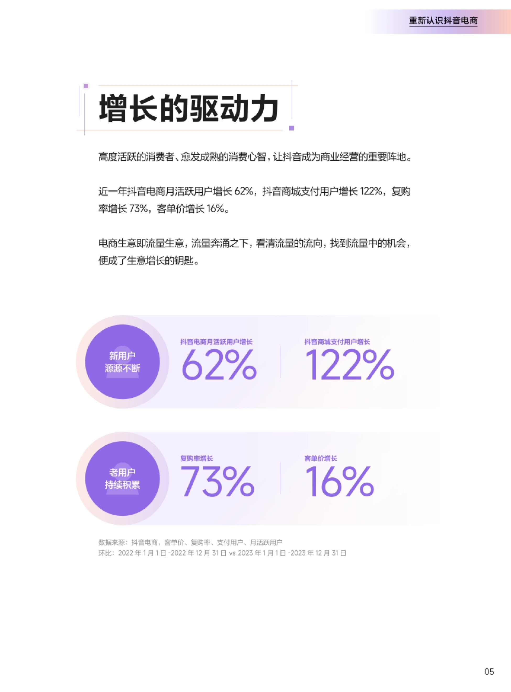 抖音电商月活跃用户增长62% 商城支付用户增长122% 复购率增长73% 客单价增长16%