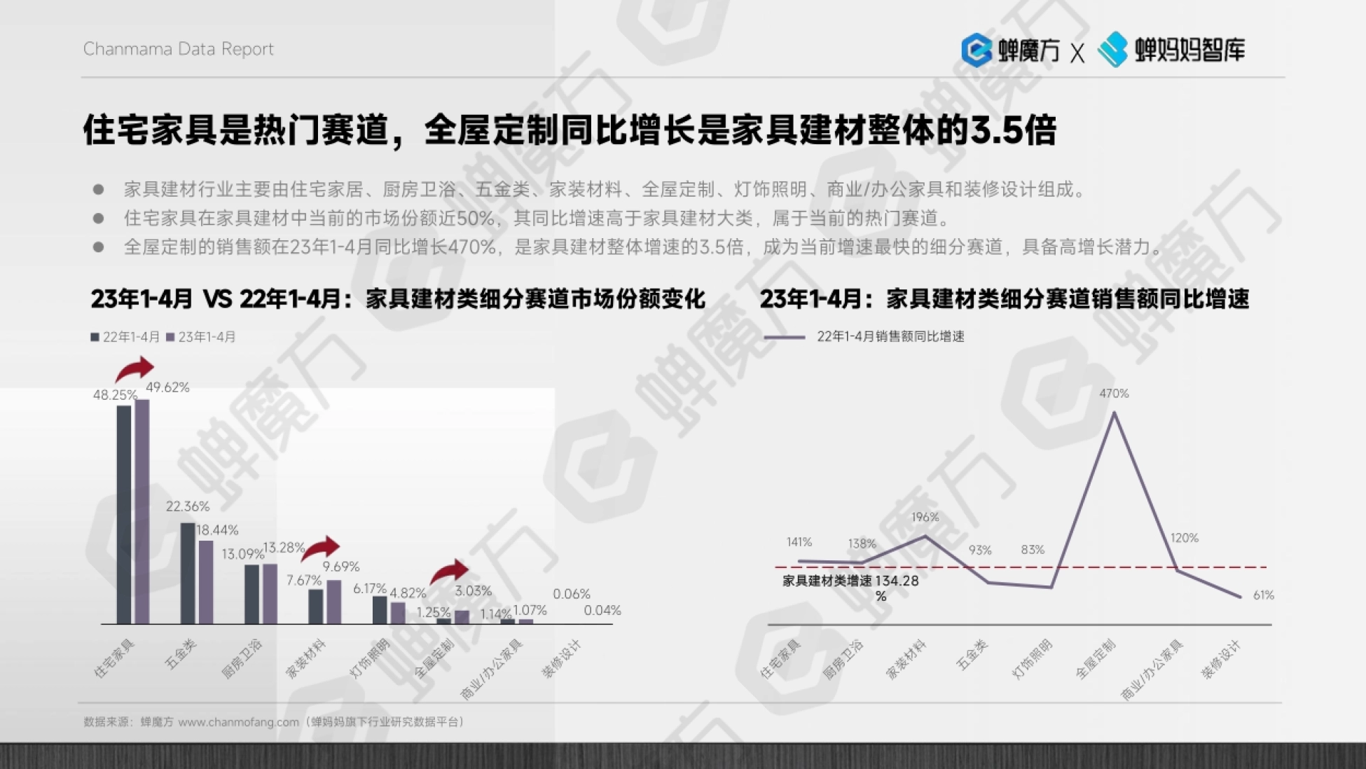 住宅家具是热门赛道,全屋定制同比增长是家具建材整体的3.5倍 家具建材行