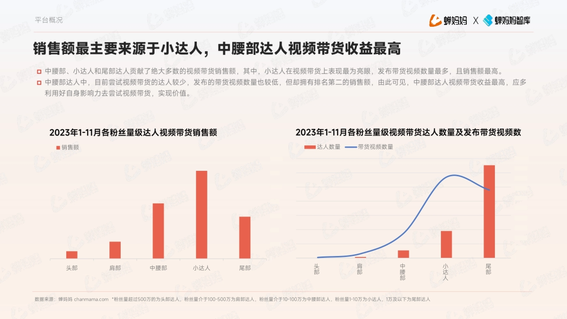 平台概况 数据来源:蝉妈妈 chanmama.com *粉丝量超过500万的