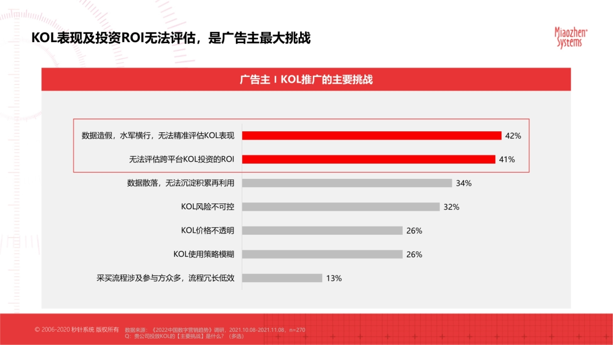秒针系统版权所有 广告主〡KOL推广的主要挑战 KOL表现及投资ROI无法评