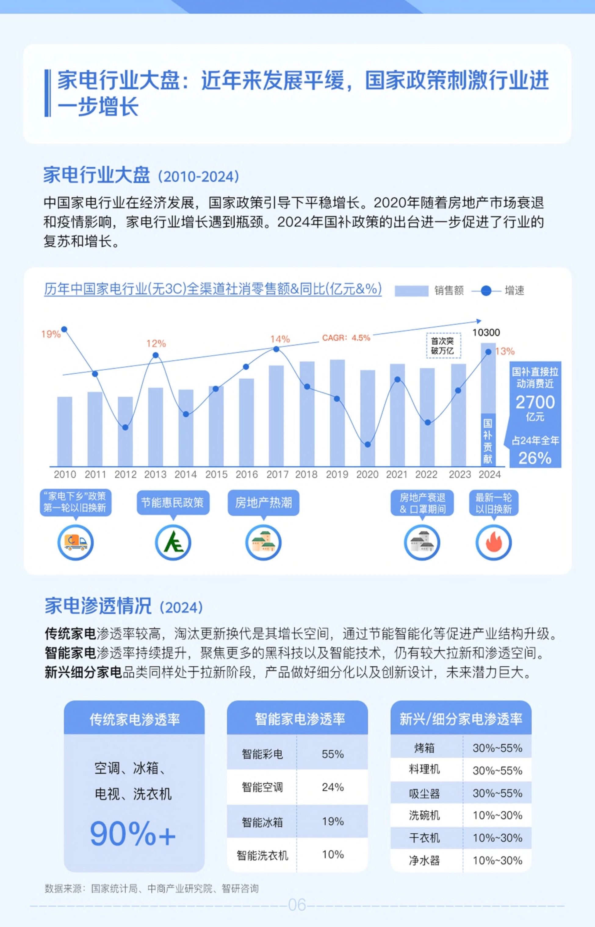 中国家电行业大盘 社消零售额 智能家电渗透率