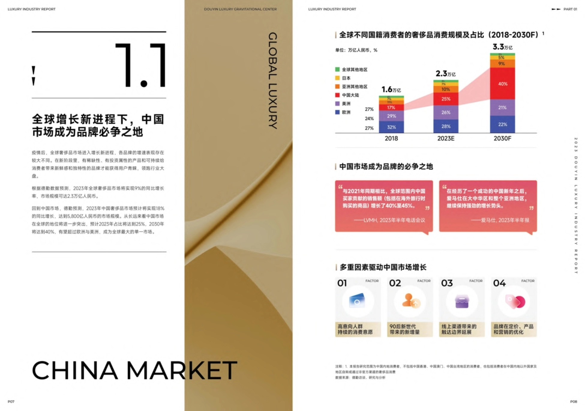 第6页 全球及中国奢侈品消费规模与占比预测