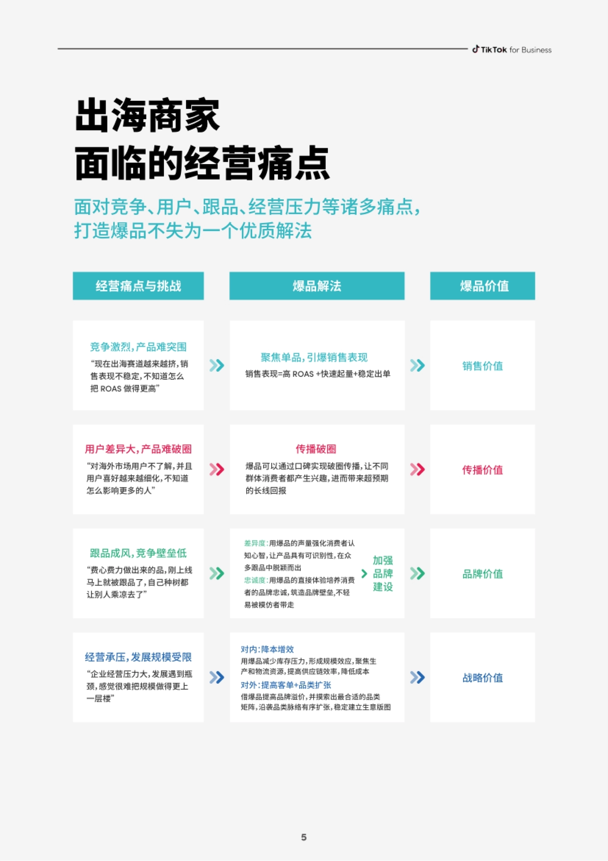 TikTok for Business：2023社群电商爆品营销白皮书_第7页