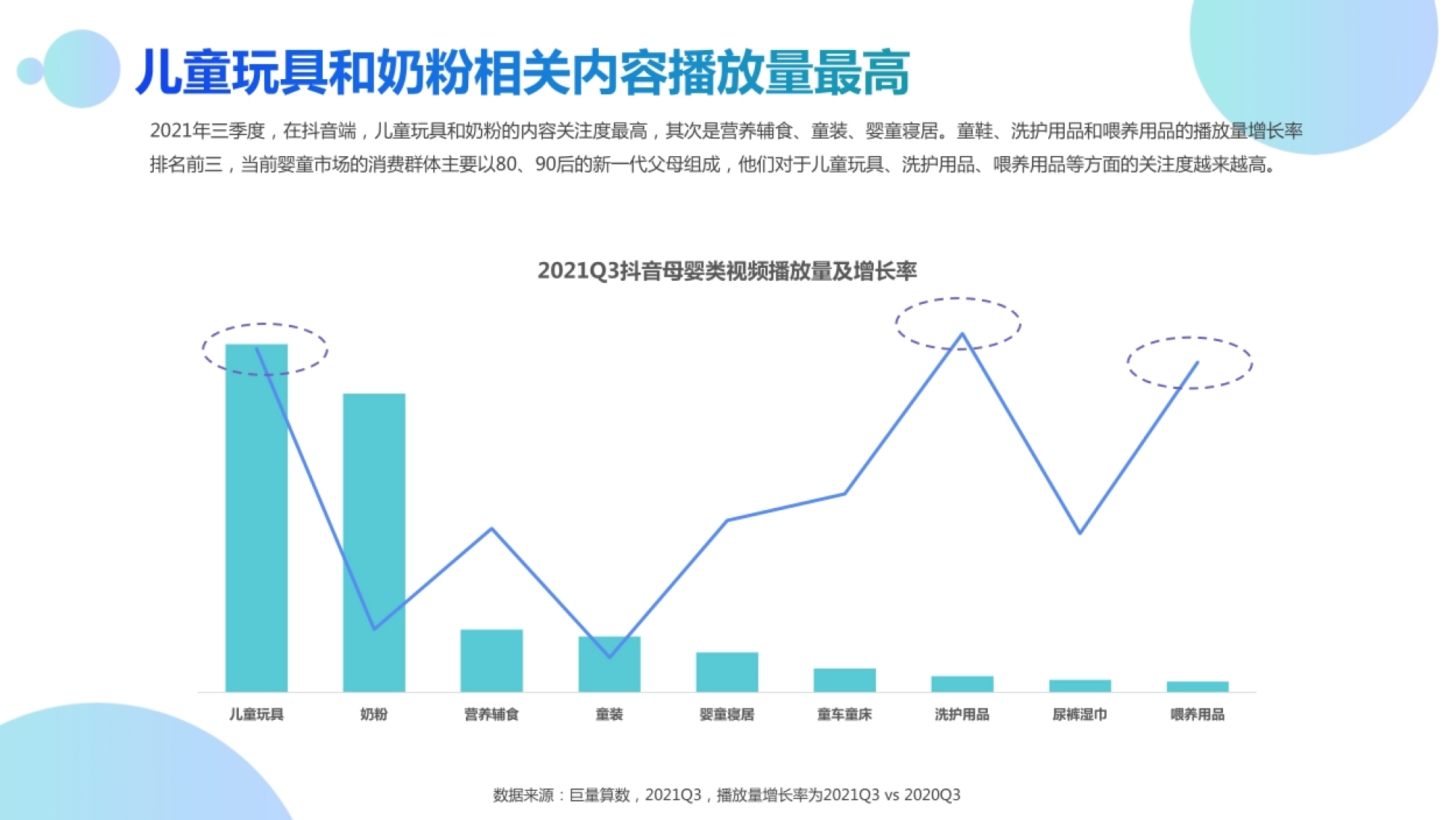 年三季度,在抖音端,儿童玩具和奶粉的内容关注度最高,其次是营养辅食、童装、婴