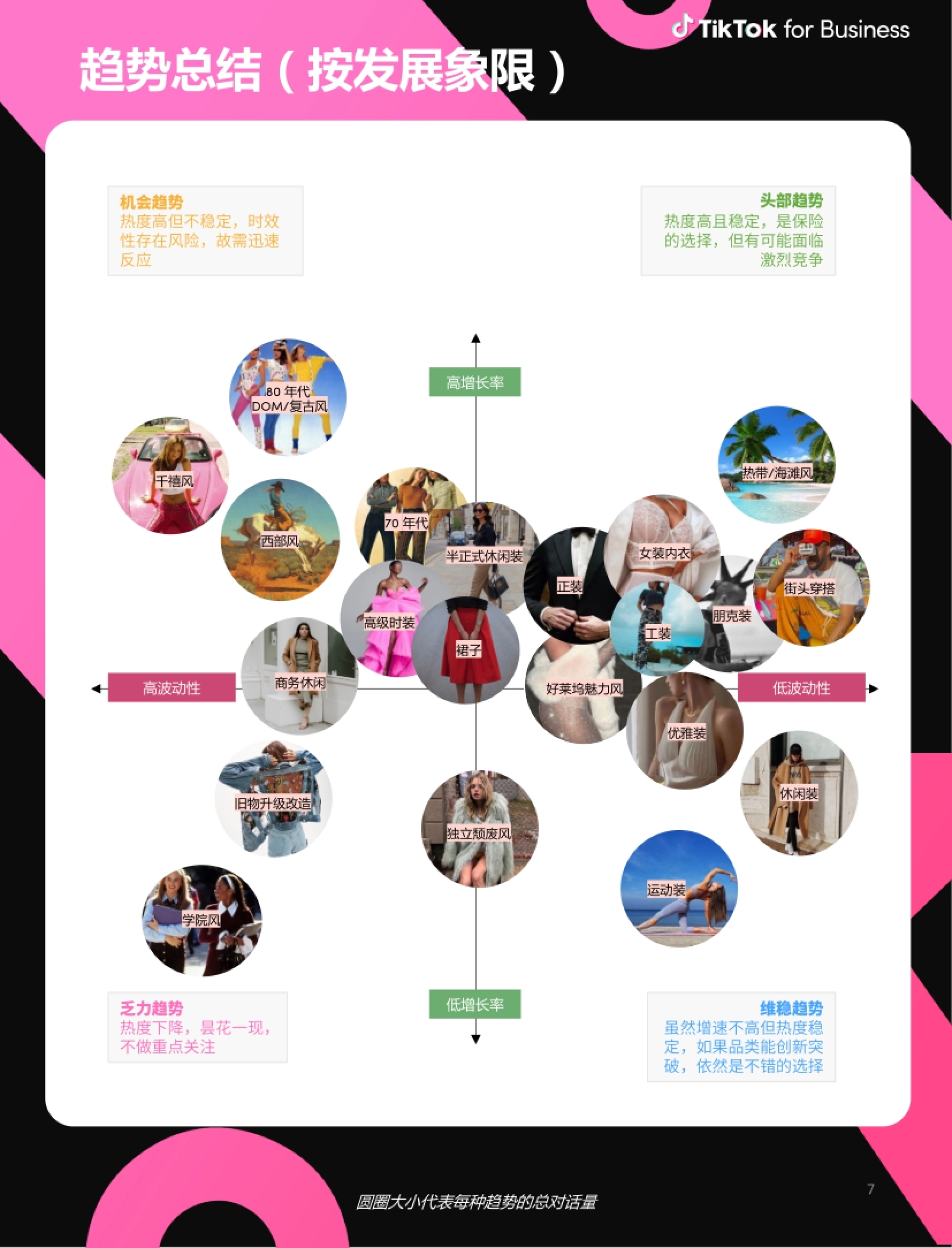 趋势总结(按发展象限) 好莱坞魅力风 运动装 优雅装 热带/海滩风 千禧风