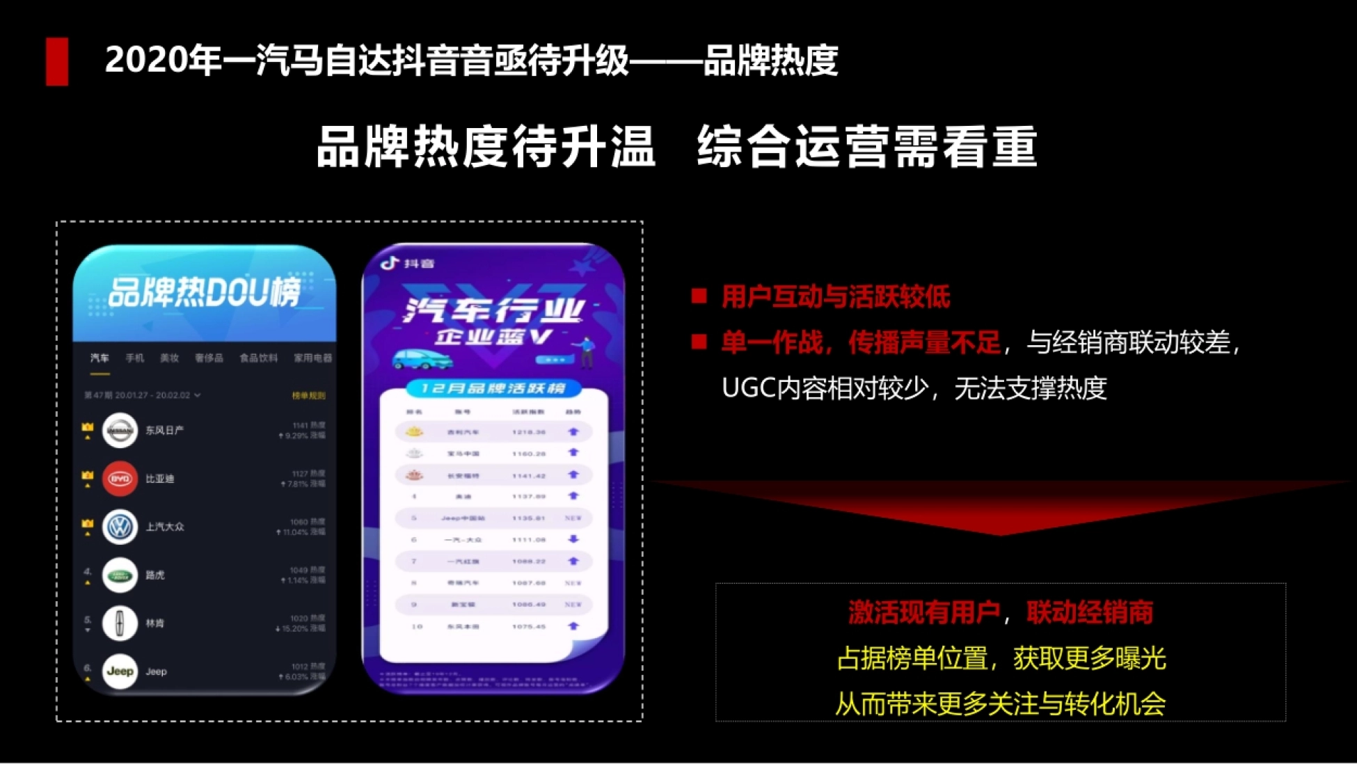 激活现有用户,联动经销商 占据榜单位置,获取更多曝光 从而带来更多关注与转化
