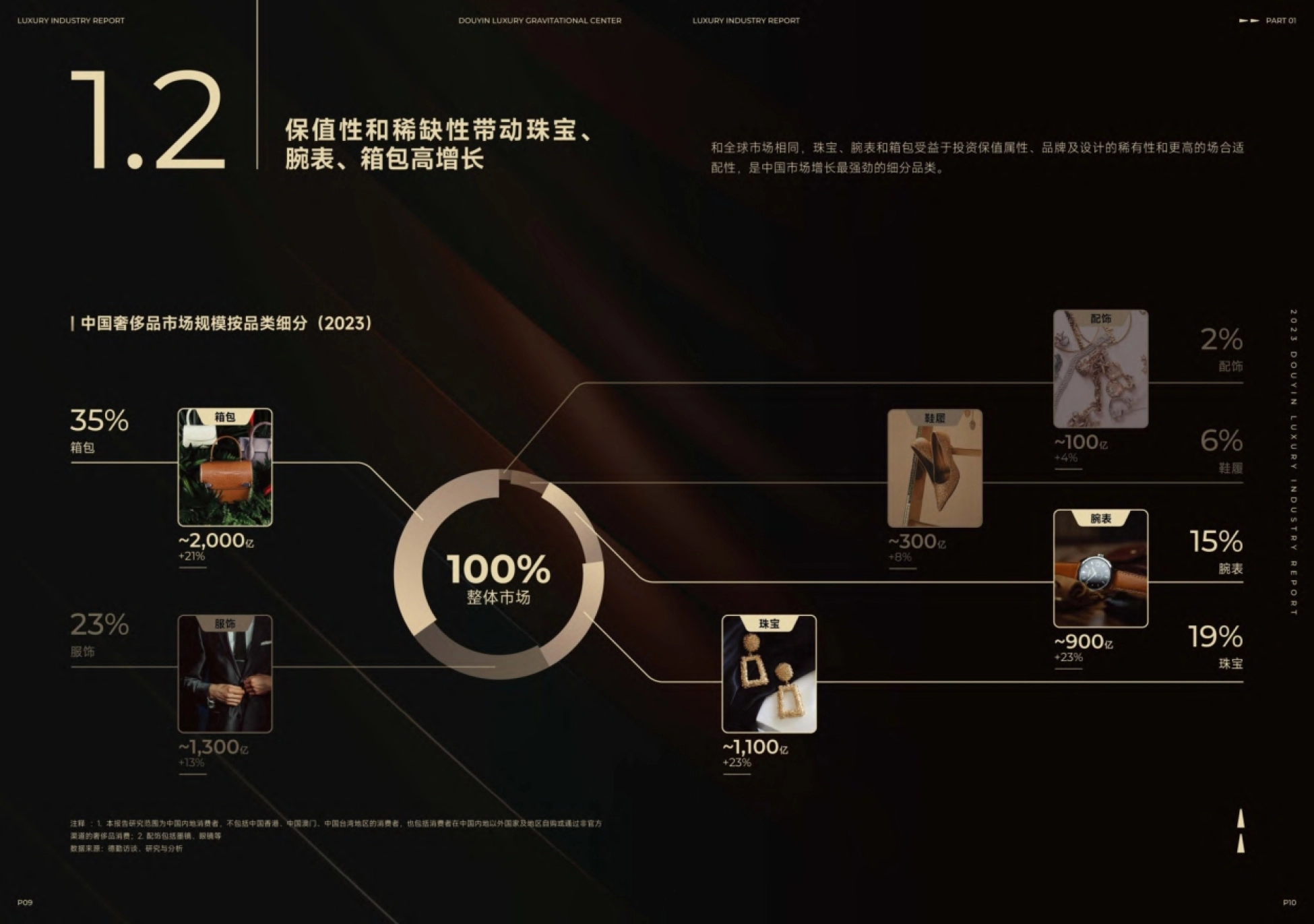 第7页 中国奢侈品市场规模按品类细分:腕表、珠宝、箱包增速
