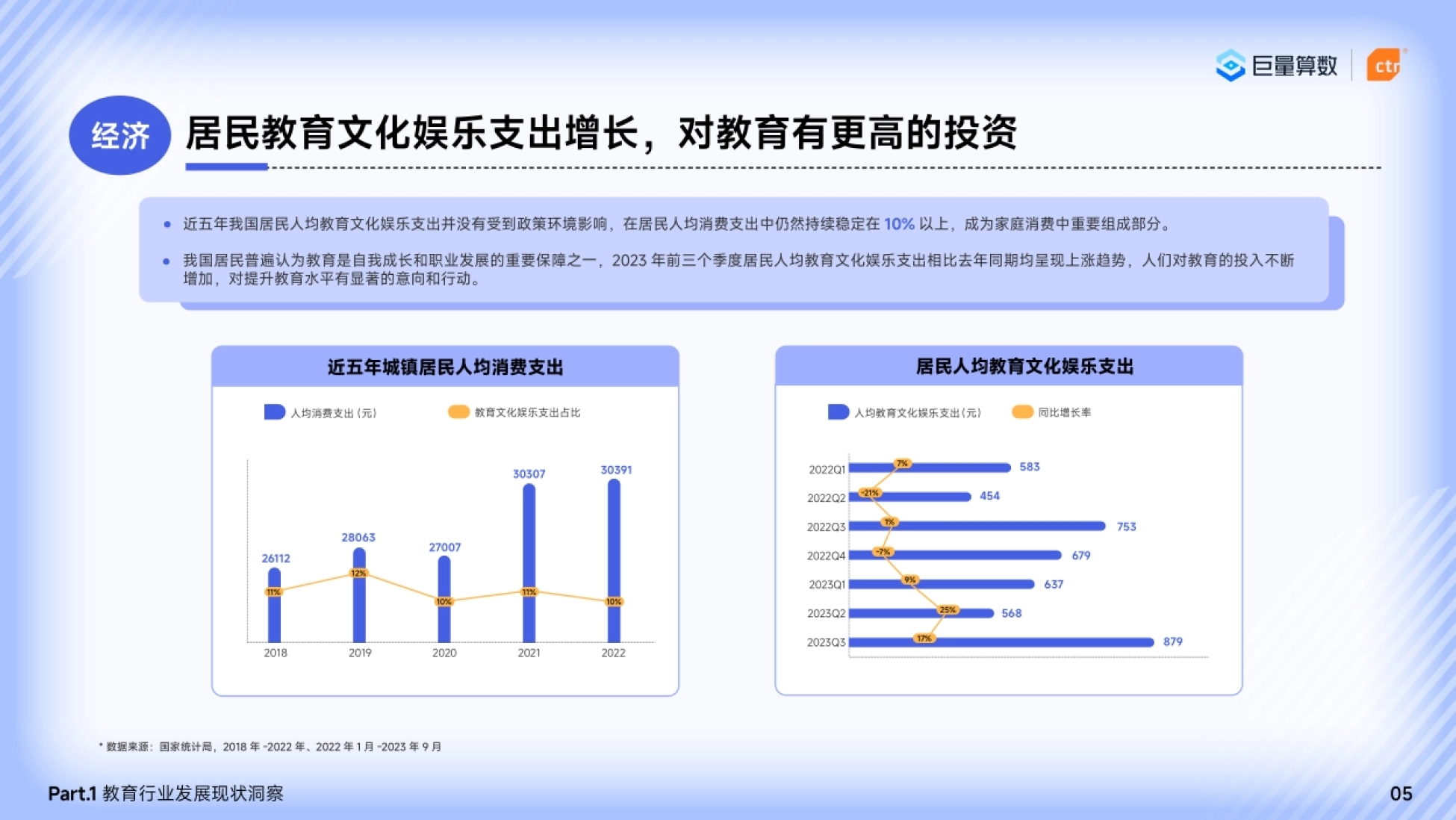 第7页 居民教育文化娱乐支出增长
