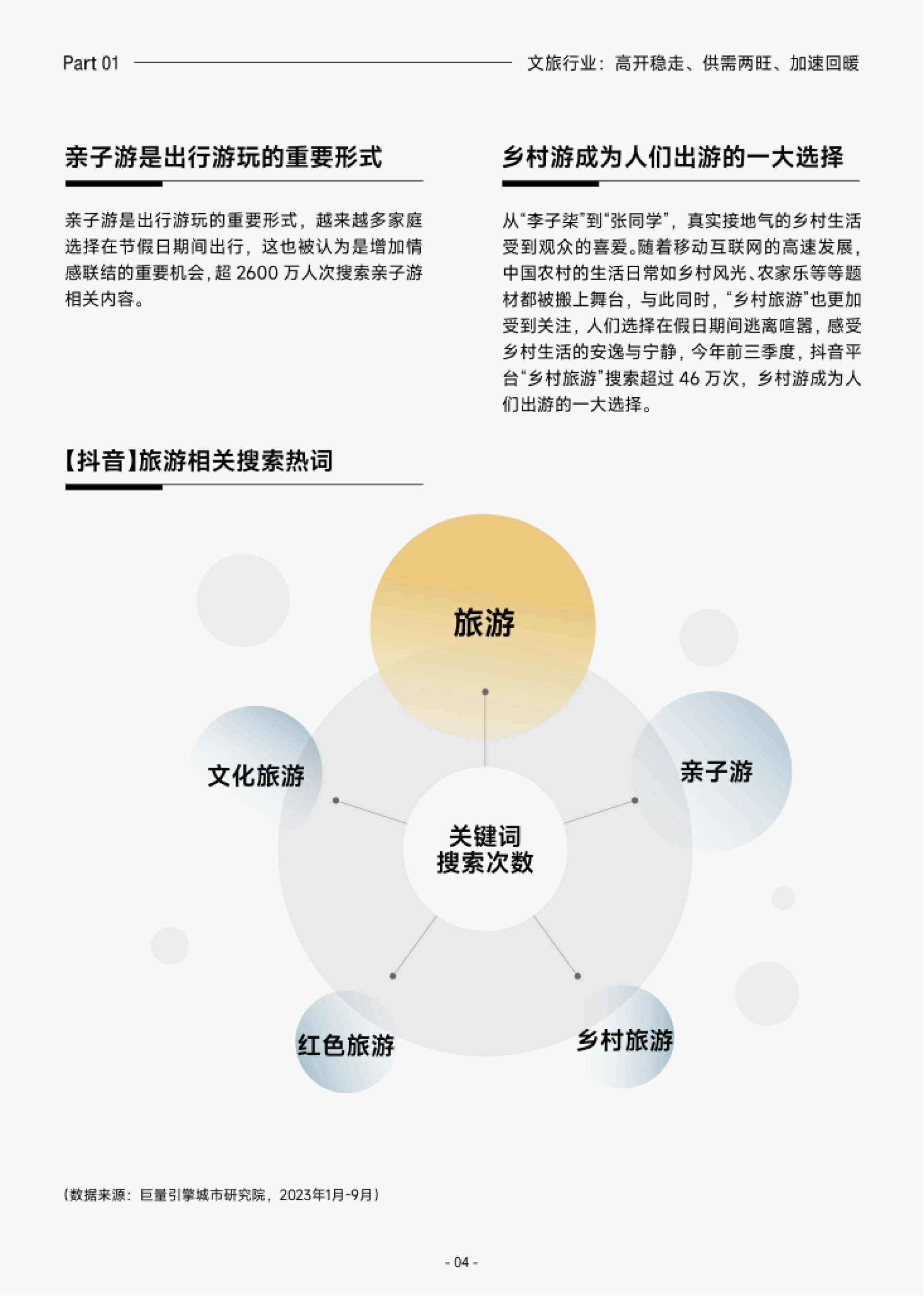 第7页 乡村旅游与亲子游搜索数据:乡村游搜索超46万次、亲子游超2600万人次