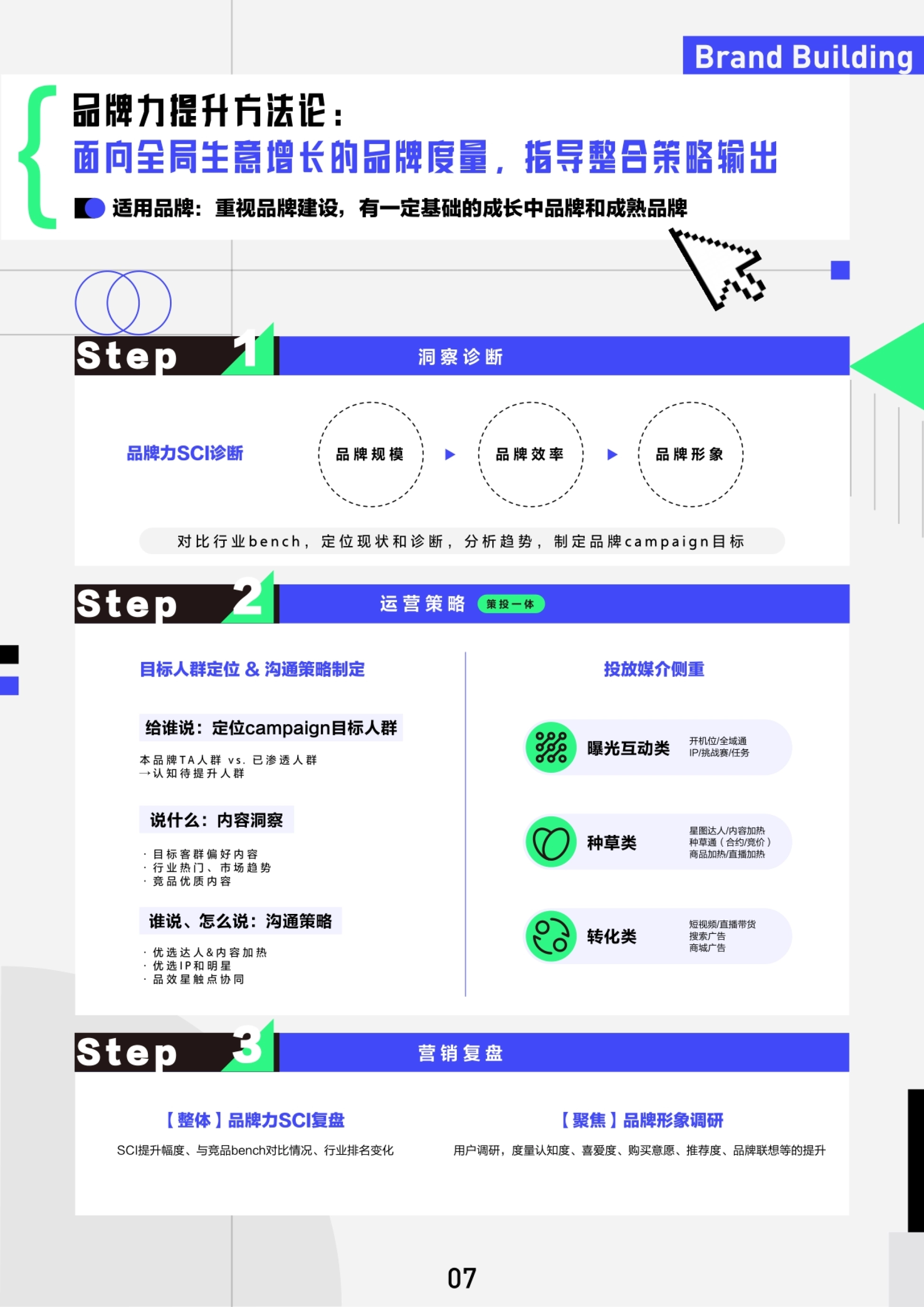 品牌力SCI诊断 目标人群定位 & 沟通策略制定 投放媒介侧重 【整体】品牌
