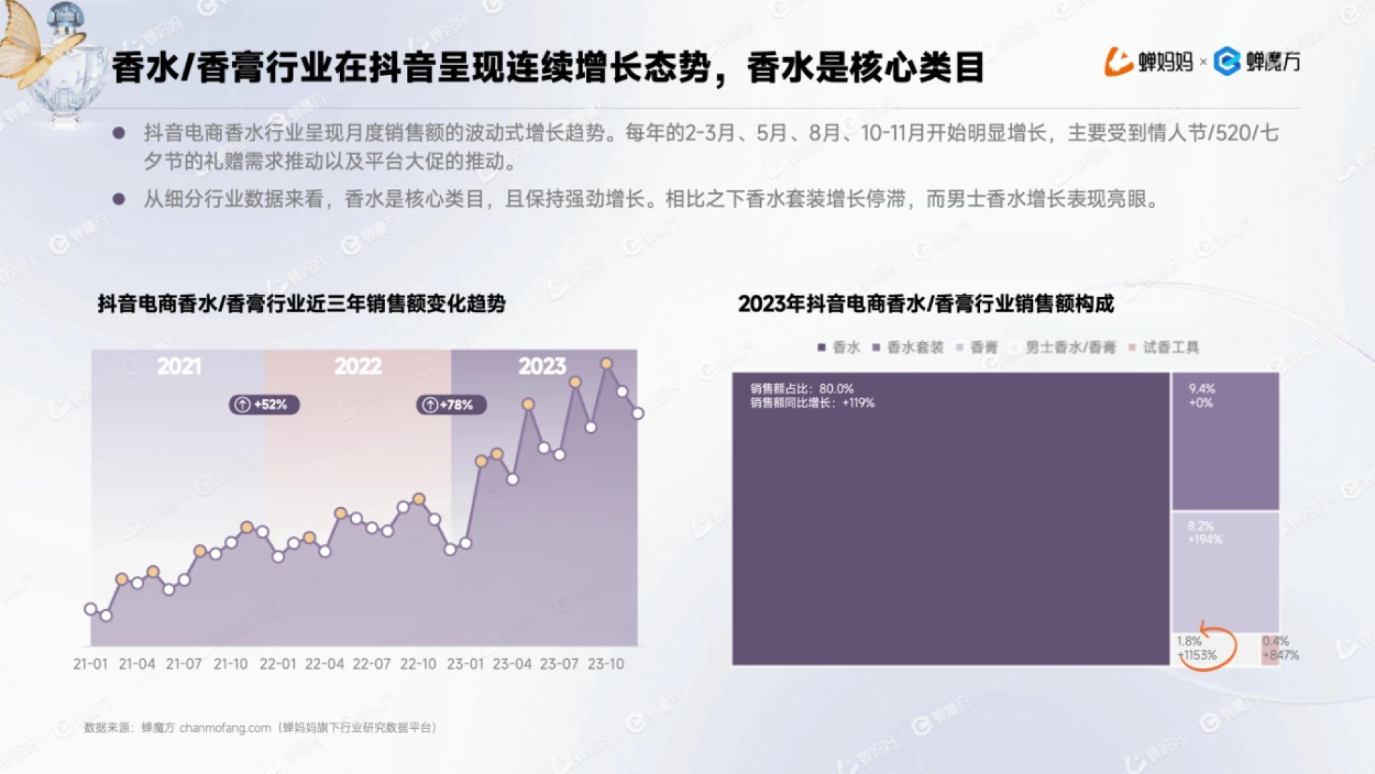 单妈妈 单妈妈 蝉妈妈 香水/香膏行业在抖音呈现连续增长态势,香水是核心类目