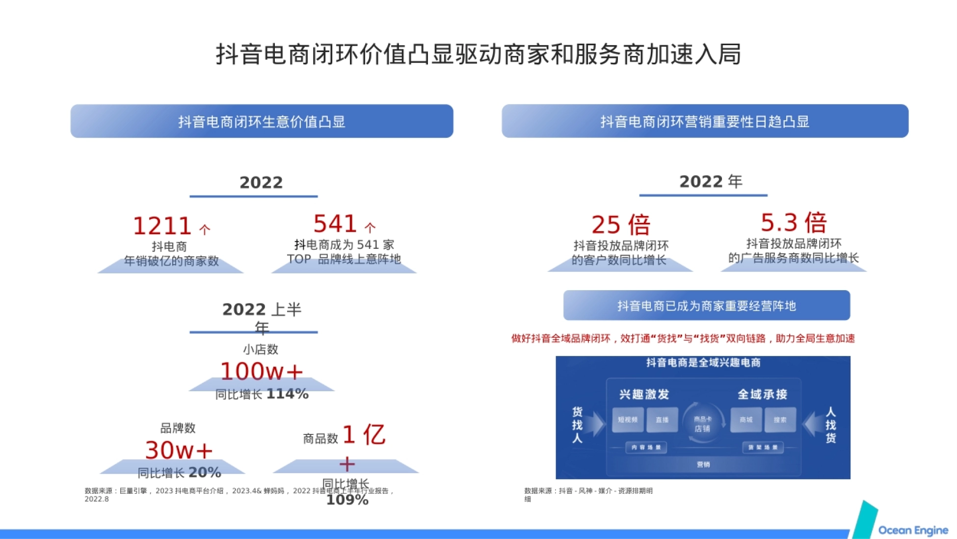 年 抖音电商已成为商家重要经营阵地 做好抖音全域品牌闭环,⾼效打通“货找⼈”