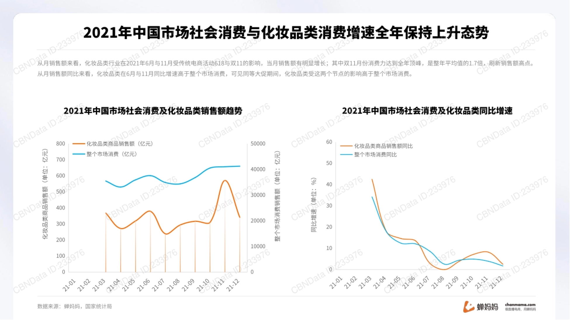 第7页 2021 年社会消费与化妆品类销售额、同比增速趋势