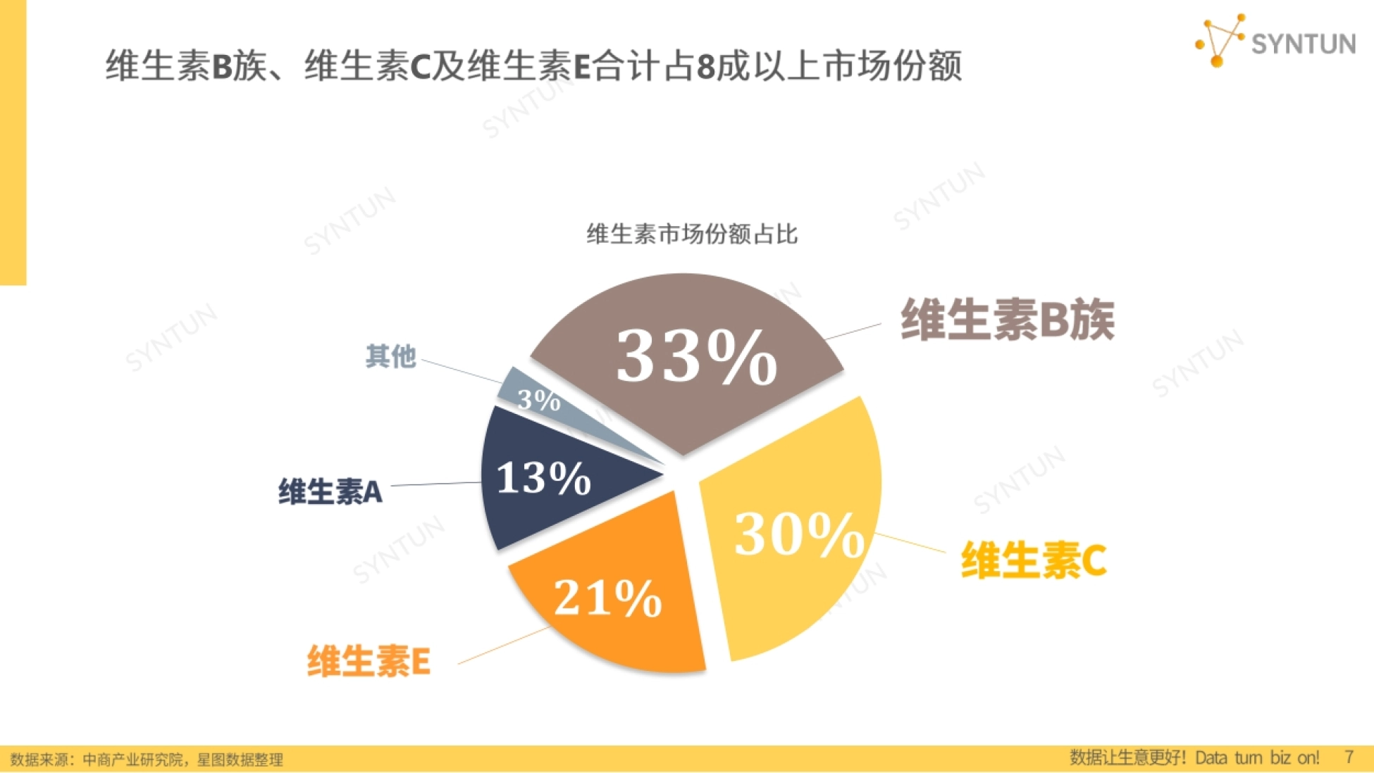 第7页 维生素市场份额占比：B族、C、E等品种分布