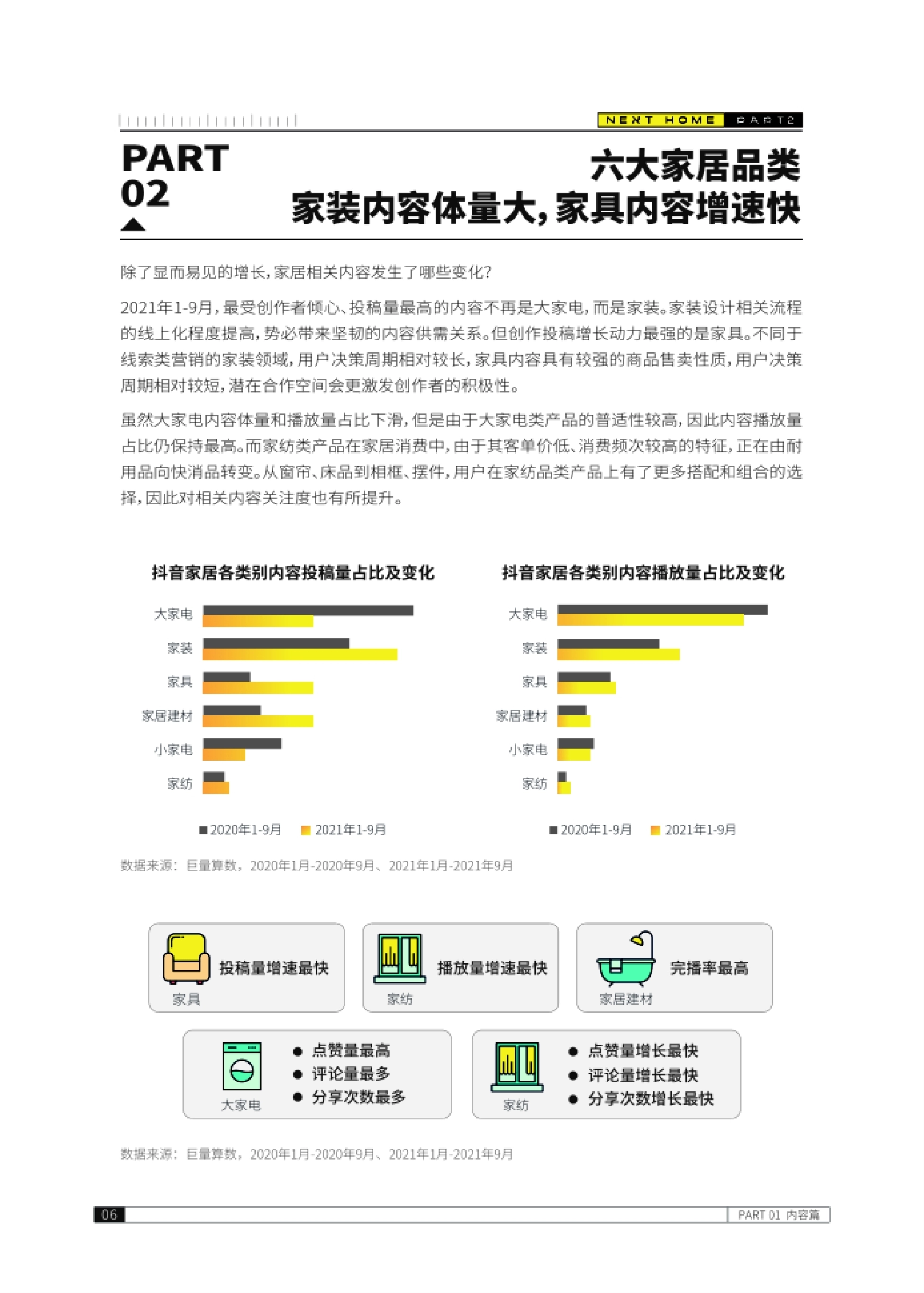 抖音家居各类别内容播放量占比及变化 抖音家居各类别内容投稿量占比及变化 20
