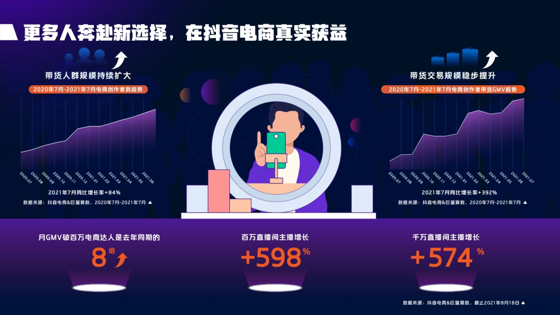 2021抖音电商达人生态报告-抖音电商x巨量算数