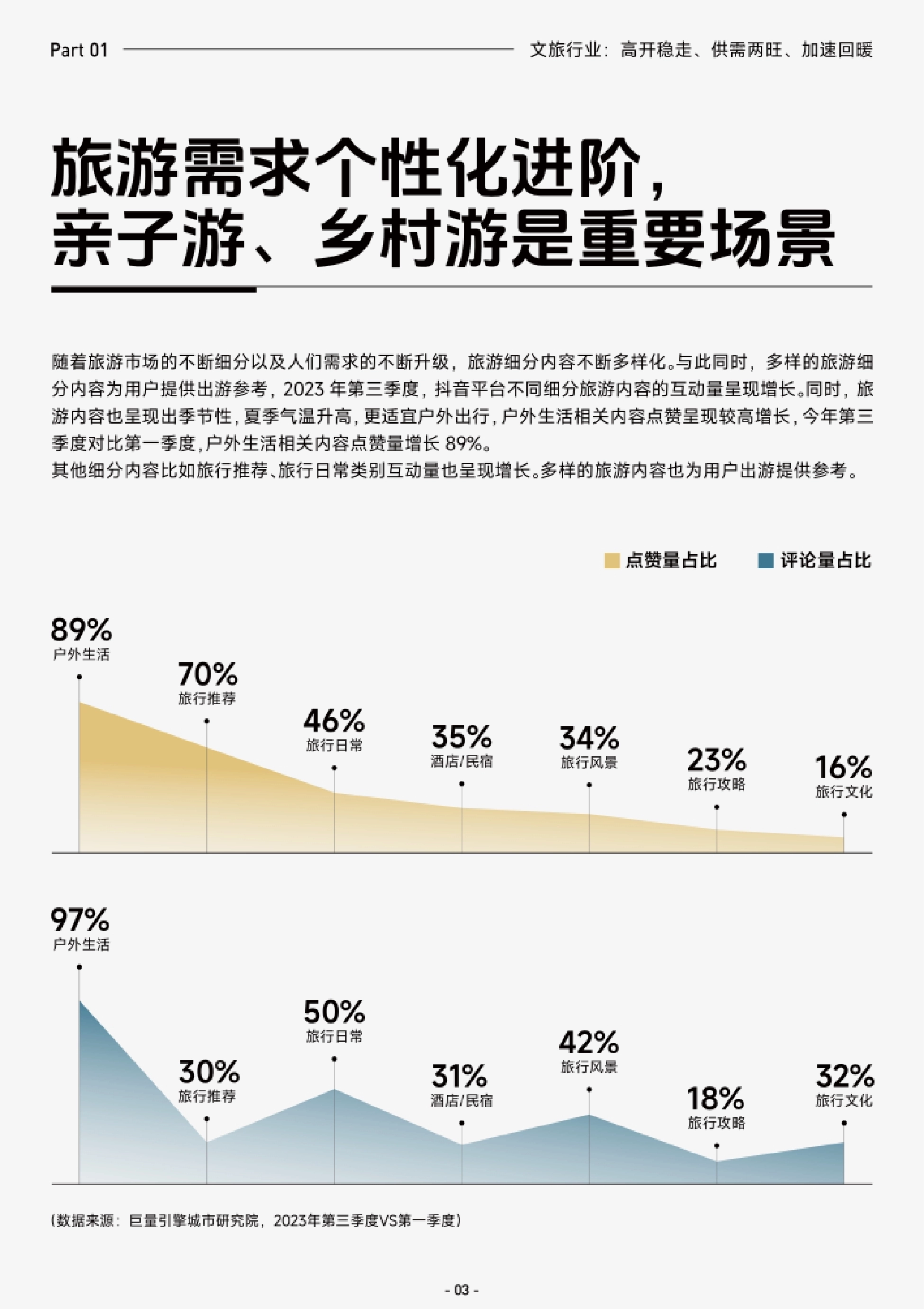 旅游需求个性化进阶:户外生活、旅行推荐等细分内容点赞量增幅