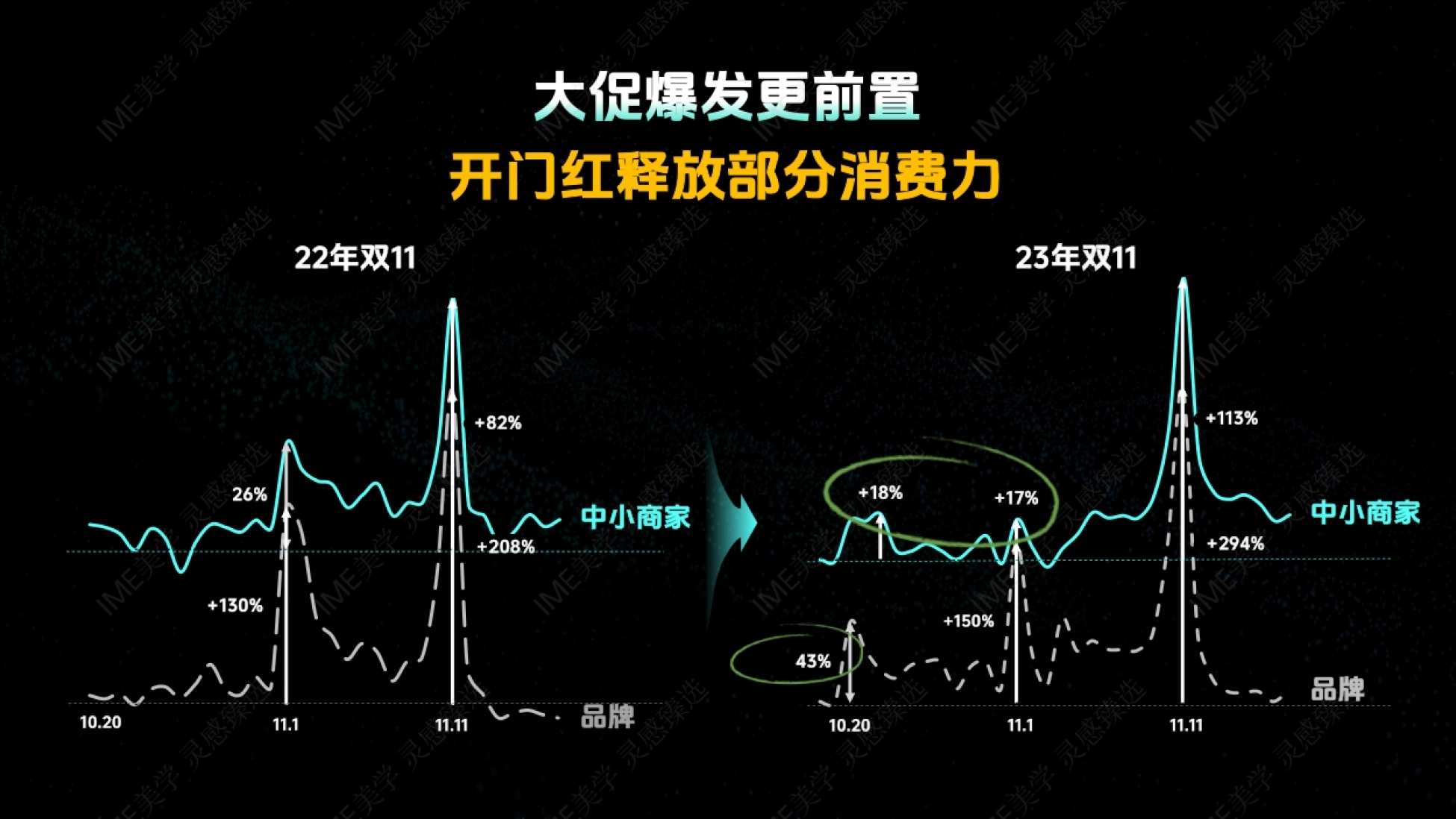 中小商家 品牌 +82% +130% 26% +208% 22年双11 开门