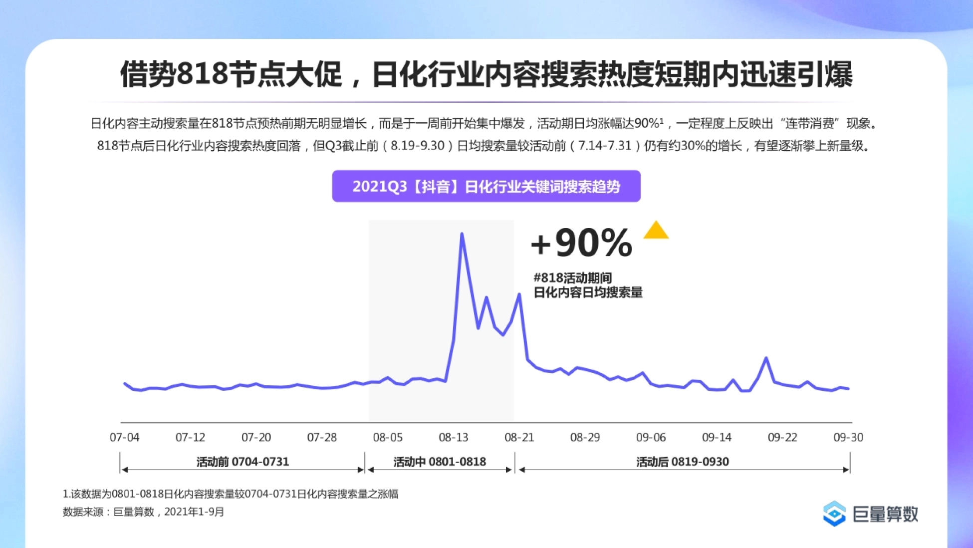 借势818节点大促,日化行业内容搜索热度短期内迅速引爆 日化内容主动搜索量在