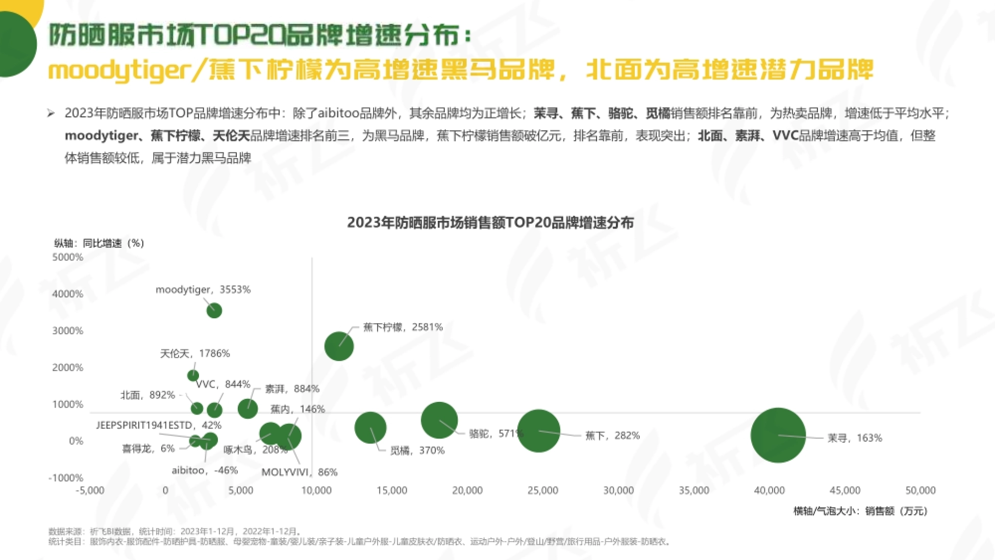 第7页 防晒服市场TOP20品牌销售额与增速气泡图