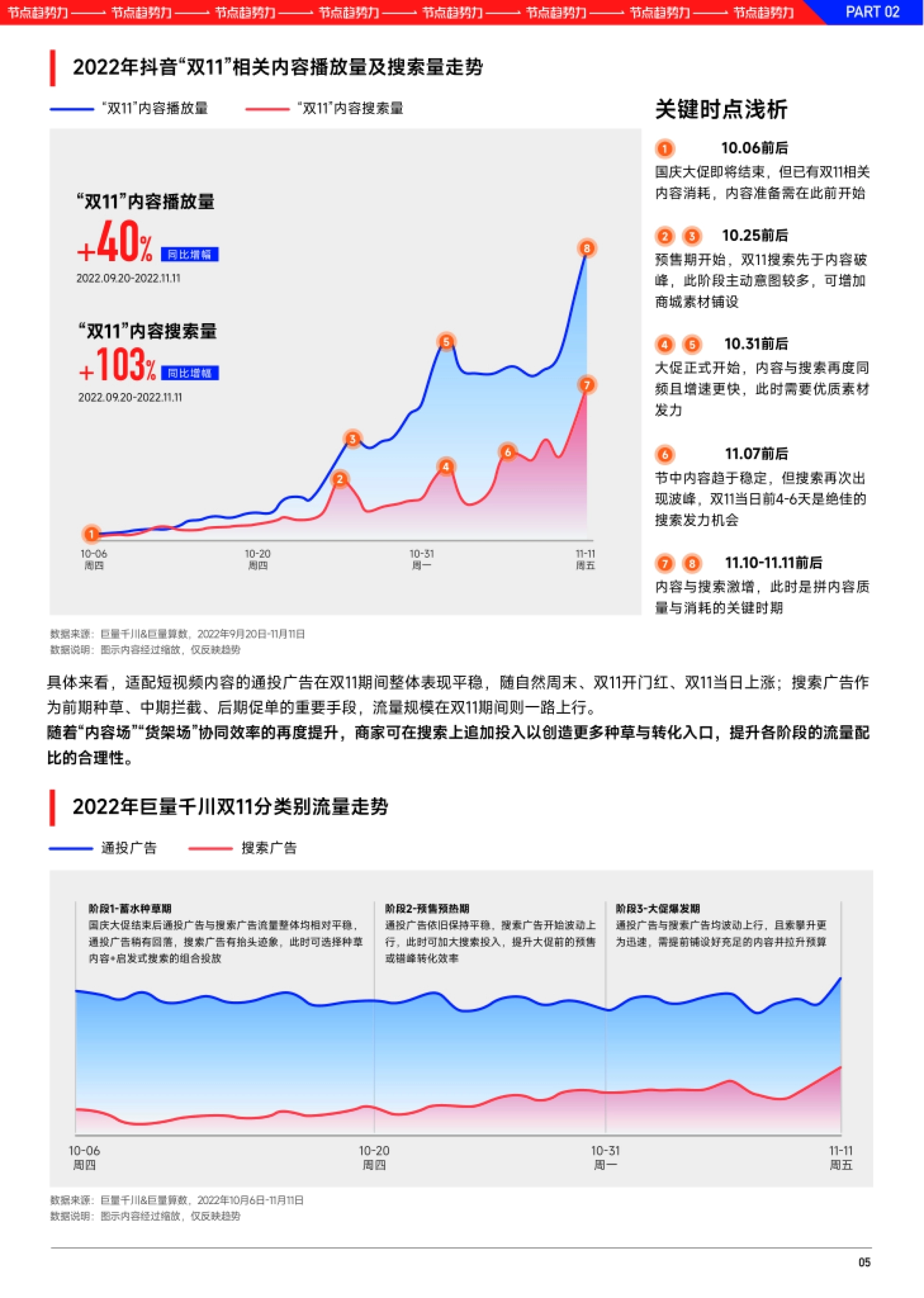 2022年抖音双11内容播放量同比增40% 内容搜索量同比增103% 关键时点分布