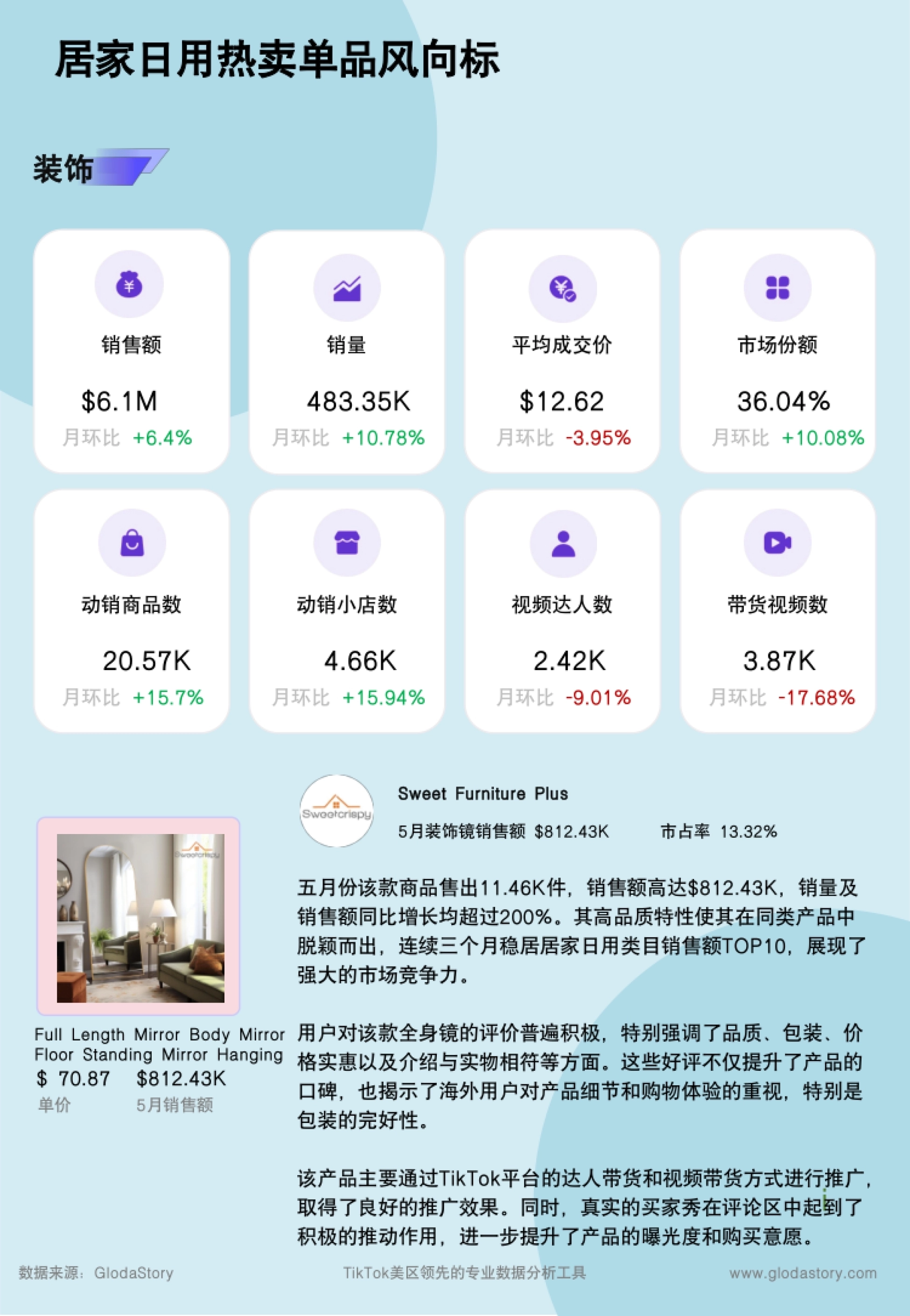 第7页 装饰赛道爆款:全身镜单价70.87美元、5月销售额81.24万美元