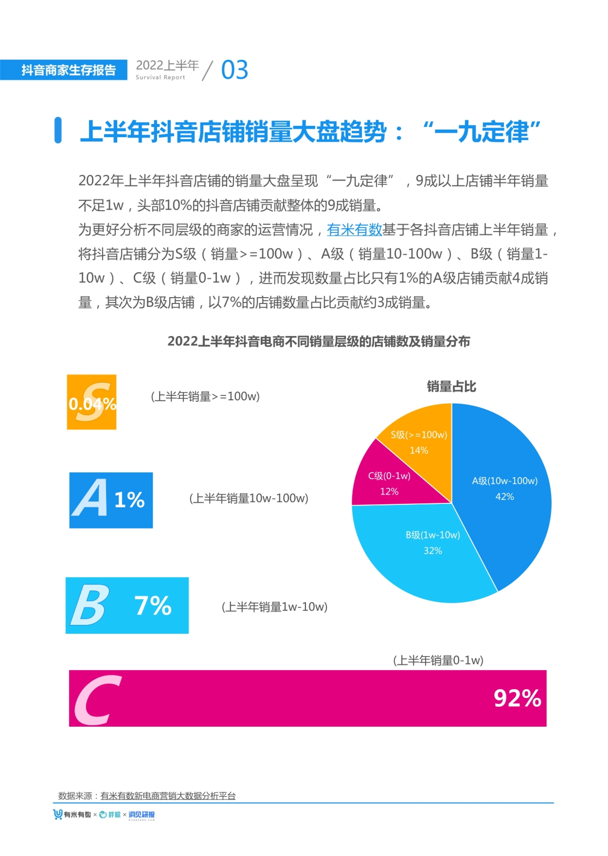 年上半年抖音店铺的销量大盘呈现“一九定律”,9成以上店铺半年销量 不足1w,