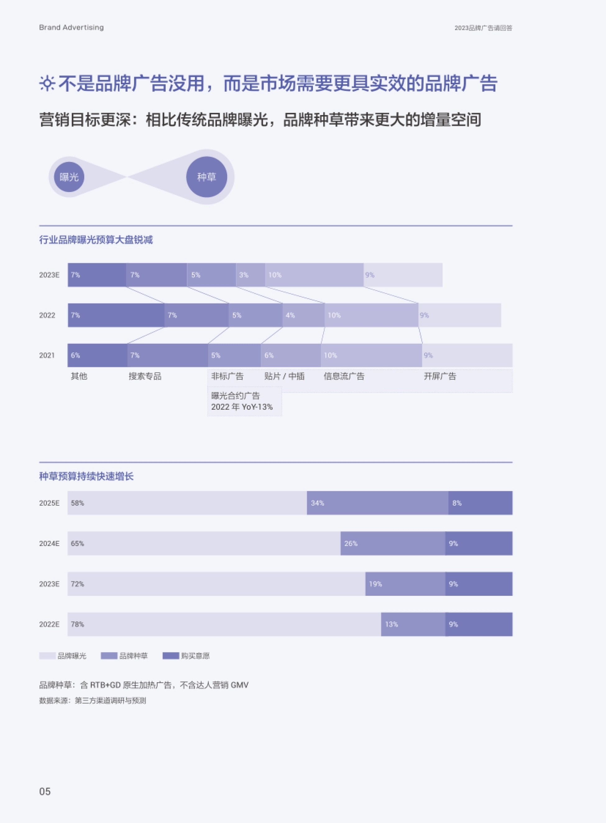 品牌广告请回答 行业品牌曝光预算大盘锐减 ᐭᅼ广告 Ԏᖜ≮广告 䉡❴/͚ 