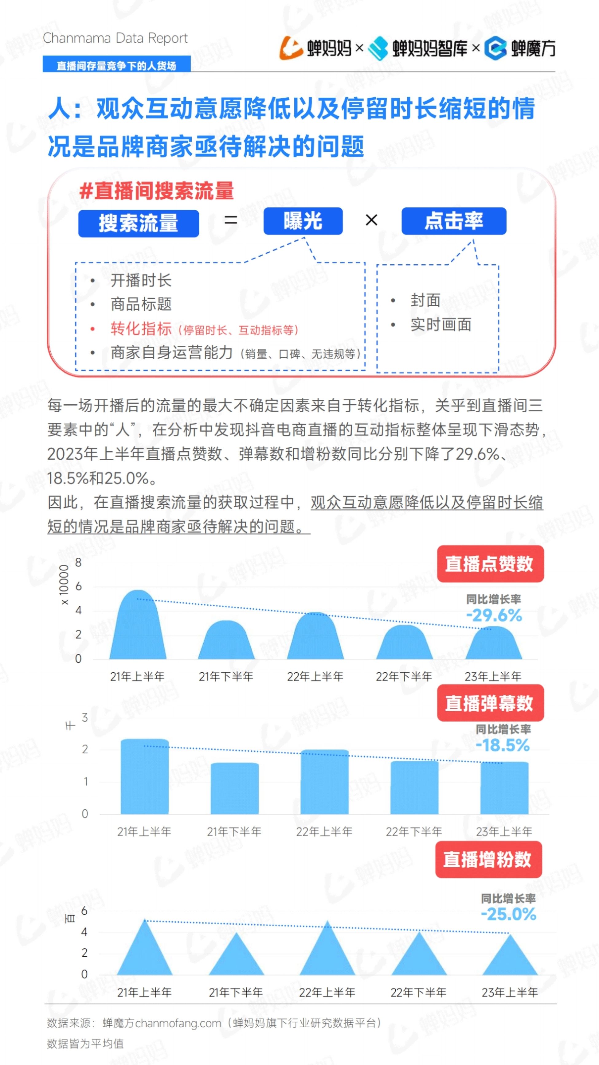 蝉妈妈 蝉妈妈智库 蝉魔方 直播间存量竞争下的人货场 人:观众互动意愿降低以