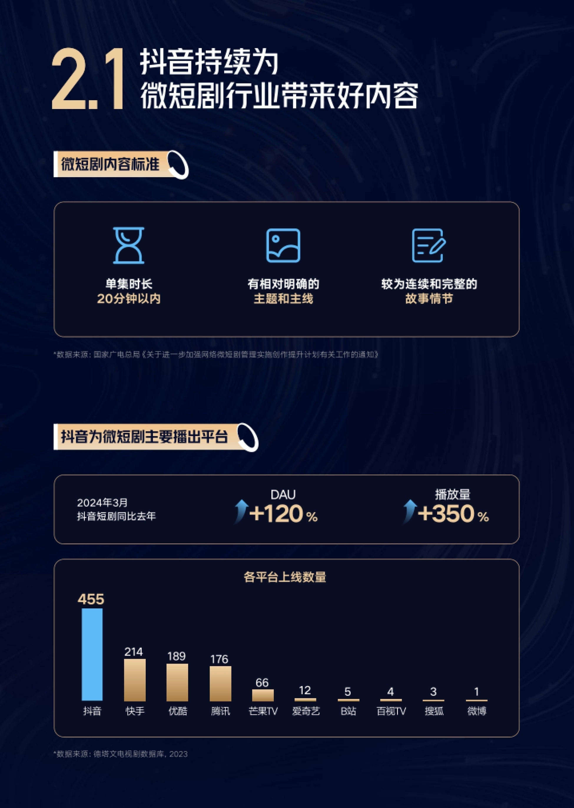 各平台上线数量 2024年3月 抖音短剧同比去年 抖音 455 214 18