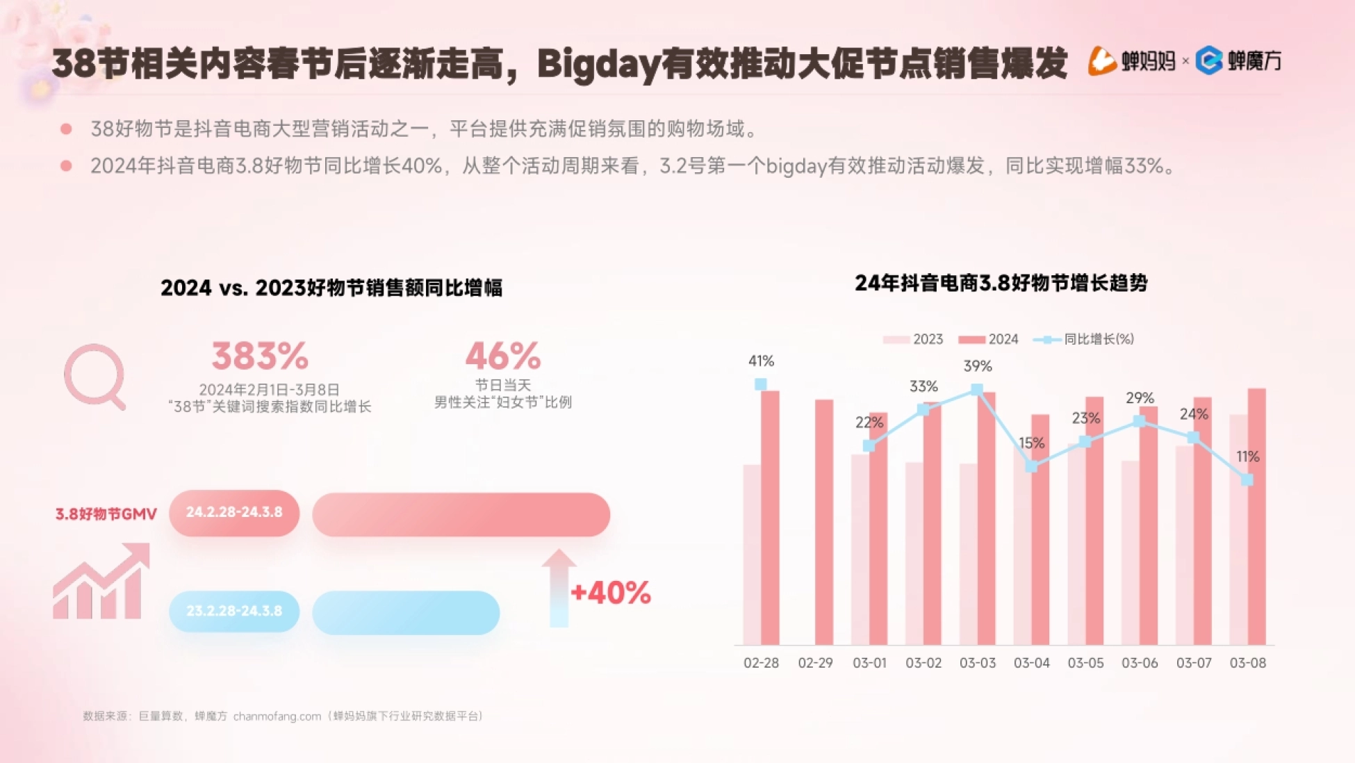 节日当天 男性关注“妇女节”比例 38节相关内容春节后逐渐走高，Bigday