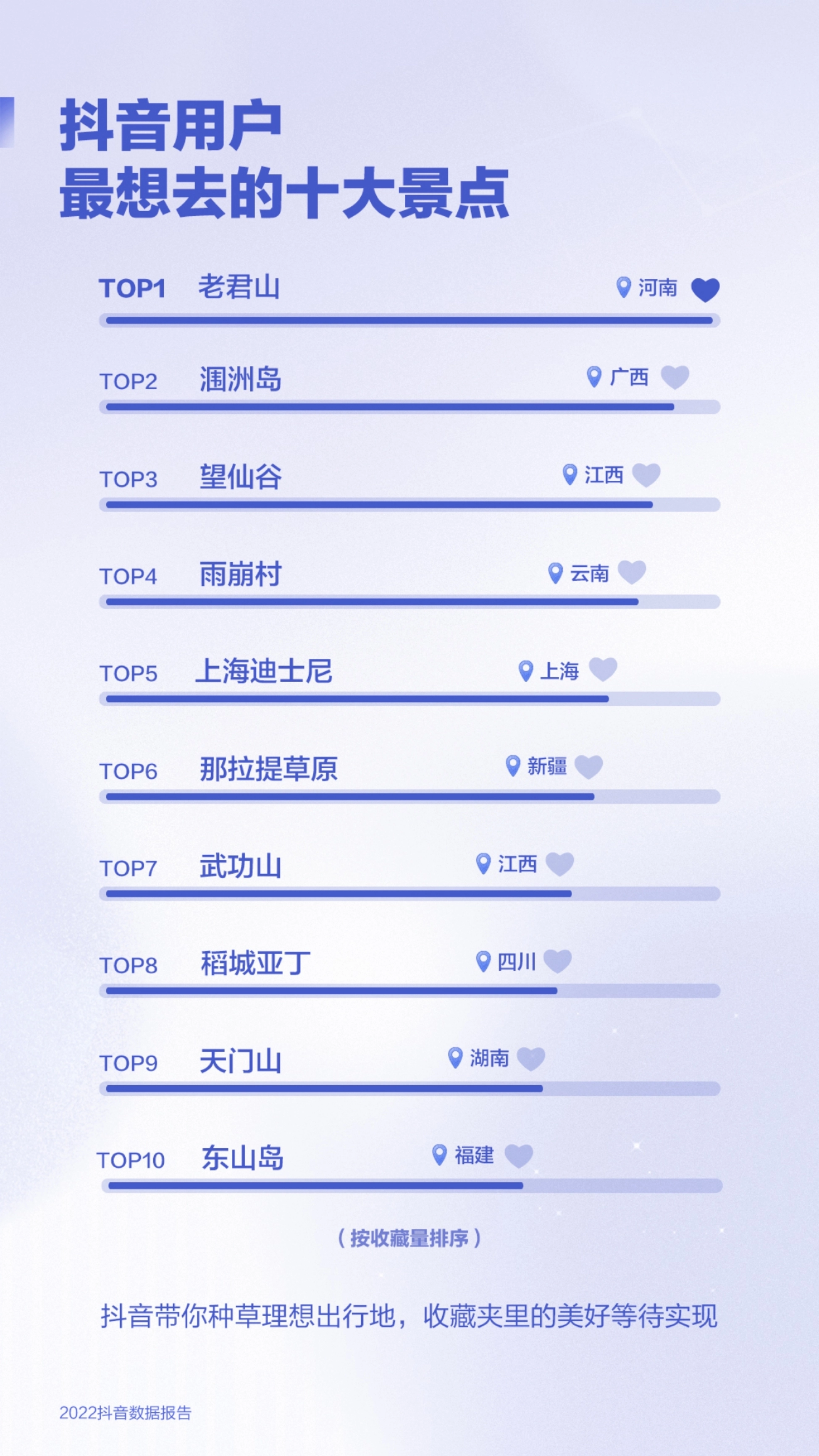 抖音用户最想去的十大景点:老君山、望仙谷等上榜