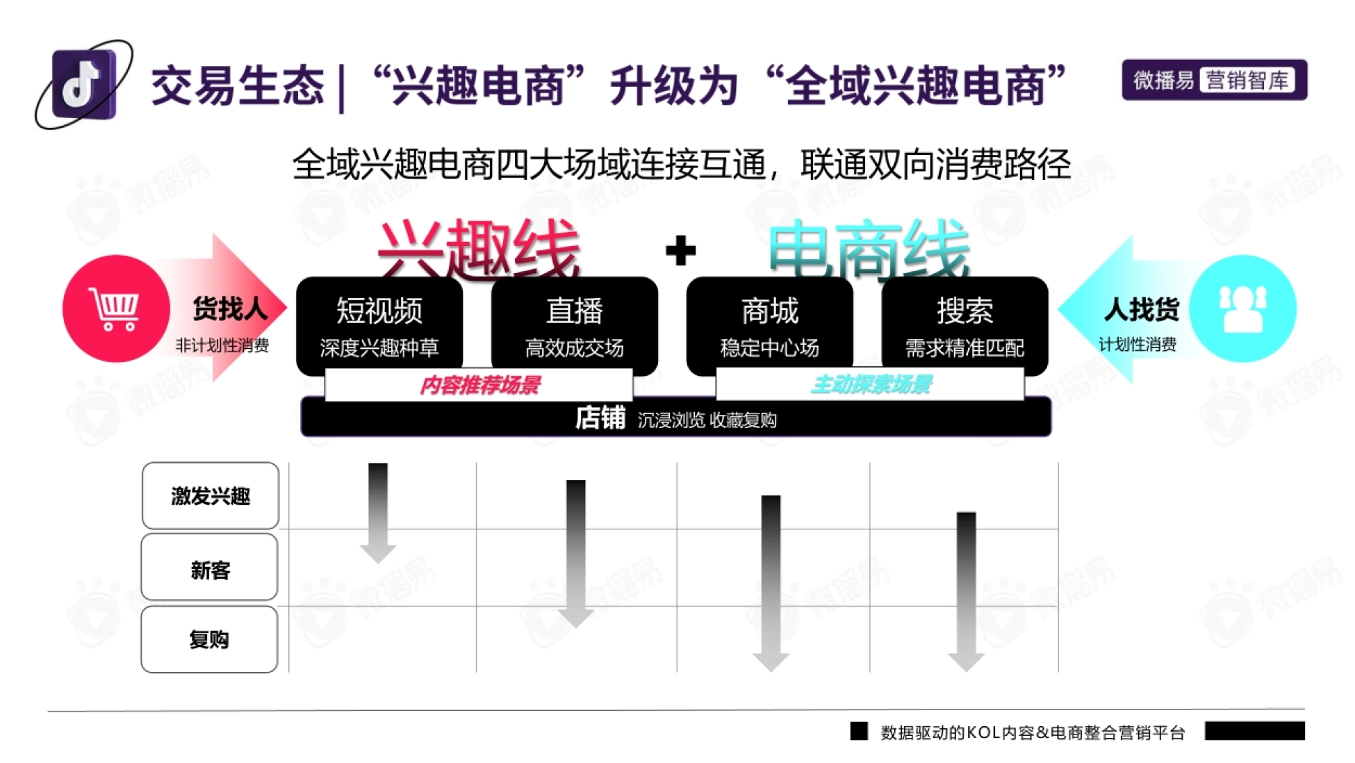数据驱动的KOL内容&电商整合营销平台 货找人 短视频 深度兴趣种草 直播