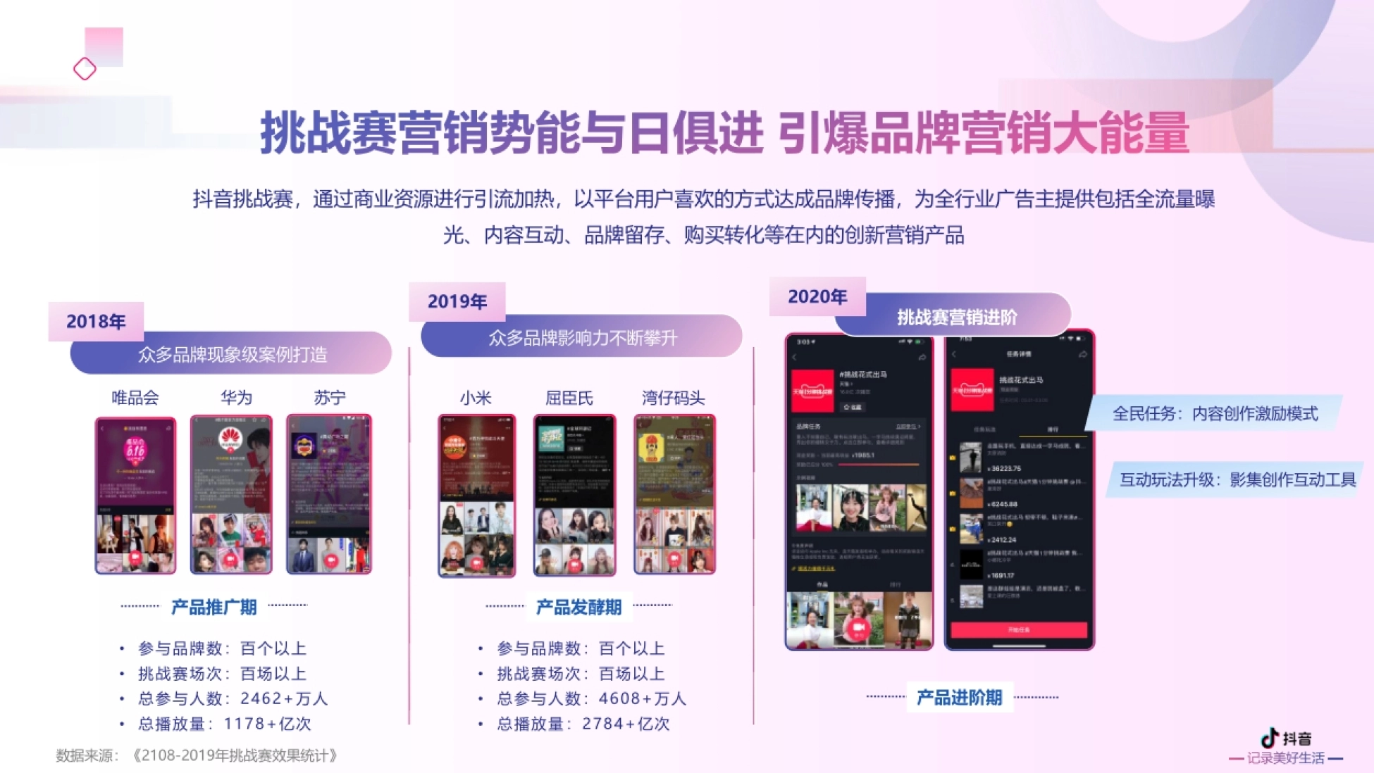 抖音挑战赛,通过商业资源进行引流加热,以平台用户喜欢的方式达成品牌传播,为全