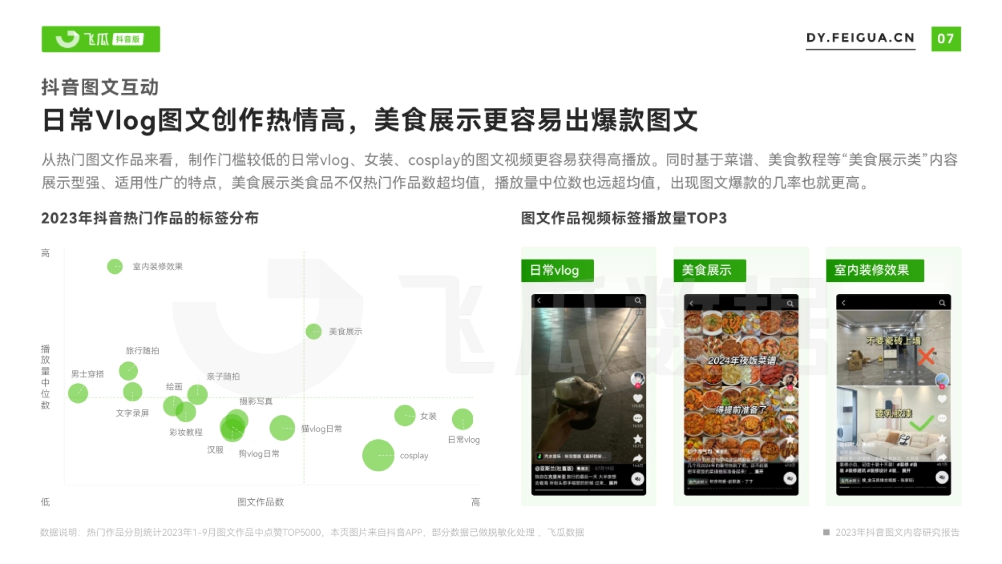 抖音图文互动 日常Vlog图文创作热情高,美食展示更容易出爆款图文 数据说明