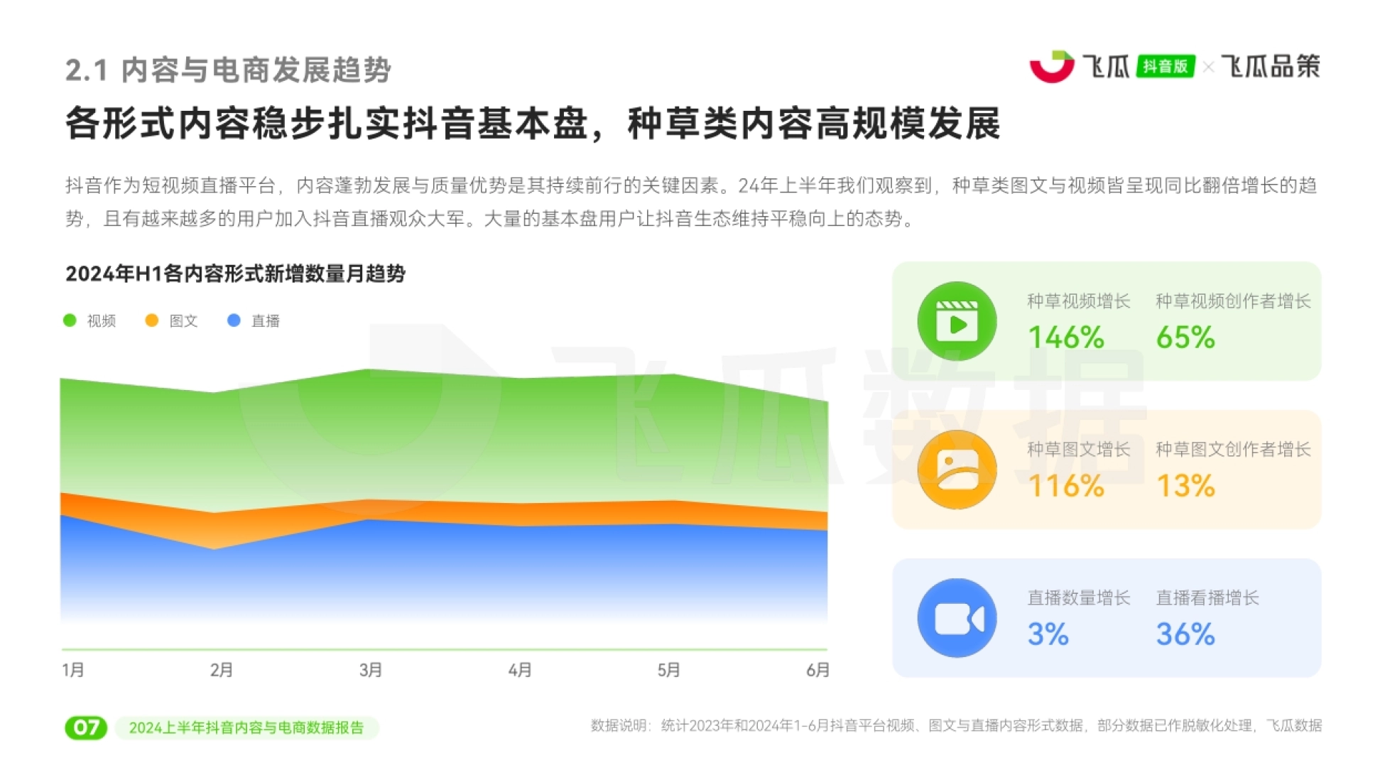 内容与电商发展趋势 各形式内容稳步扎实抖音基本盘,种草类内容高规模发展 抖音
