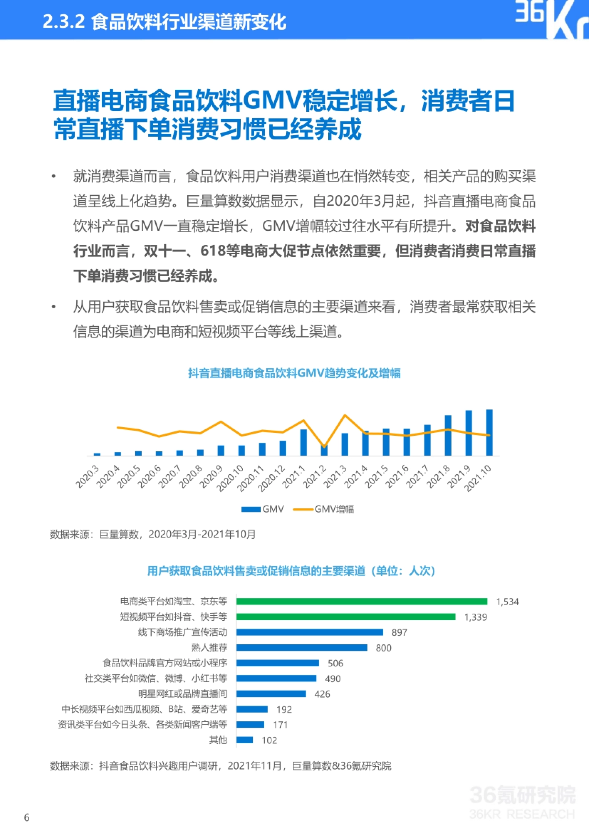 2.3.2 渠道新变化:直播电商 GMV 趋势与信息获取渠道分布
